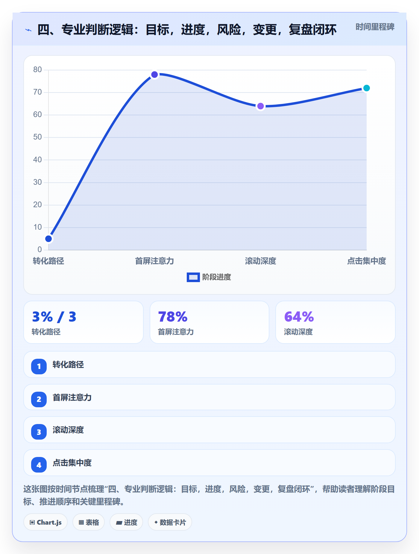 四、专业判断逻辑:目标,进度,风险,变更,复盘闭环