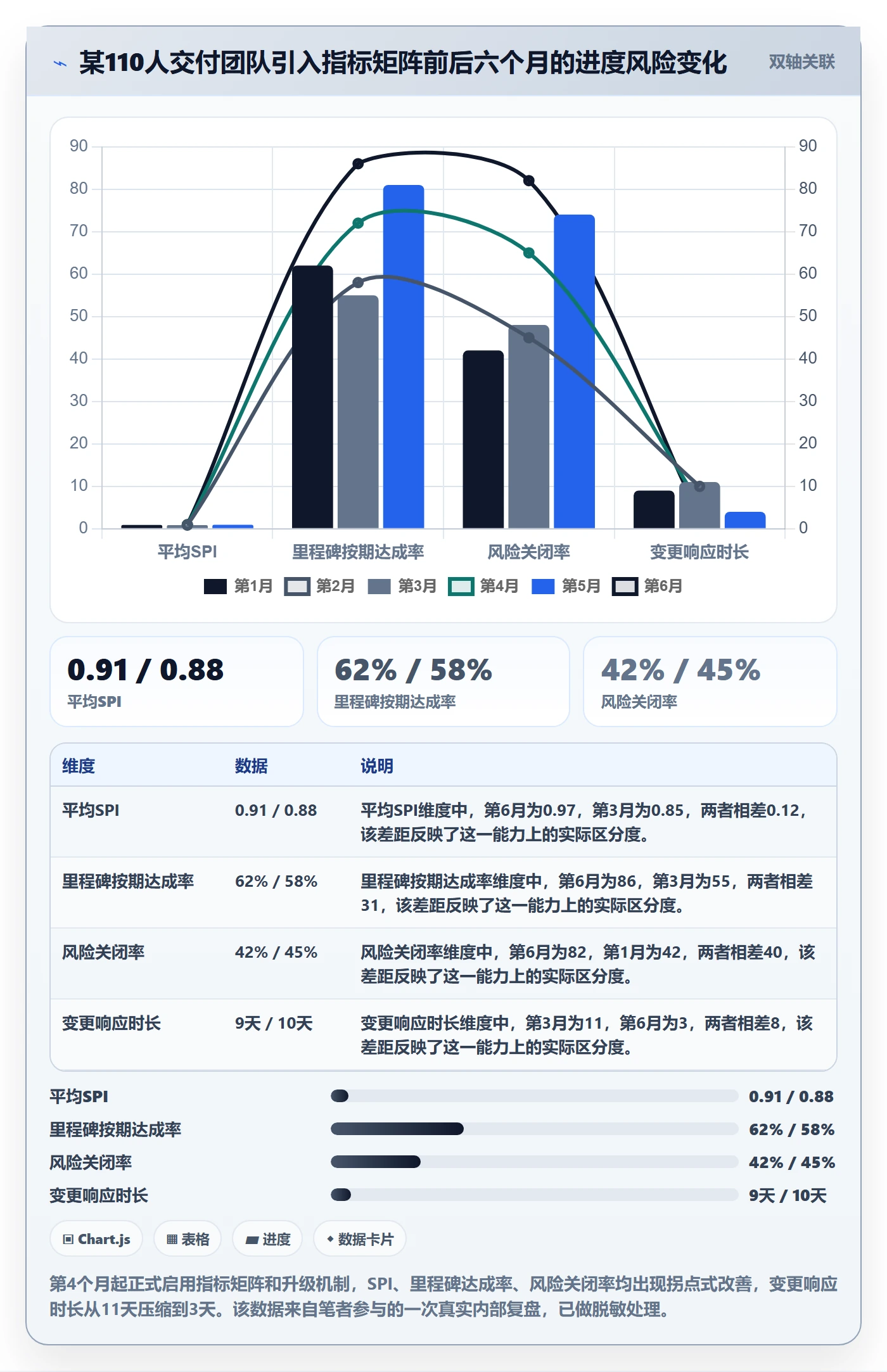 完成率流程与规范：管理层进度管理风险控制关键指标