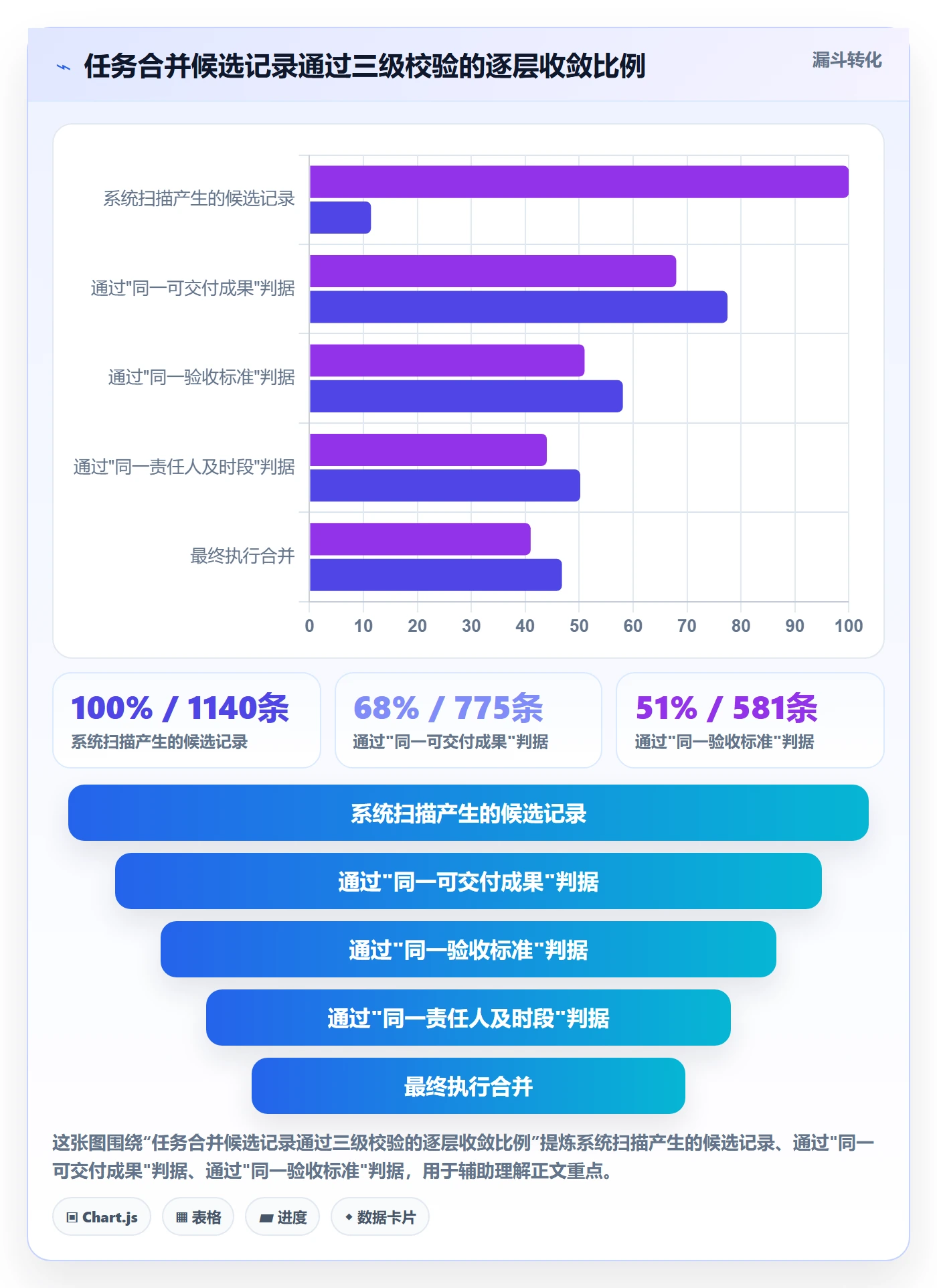 任务合并怎么做?管理层数据分析:任务管理从0到1