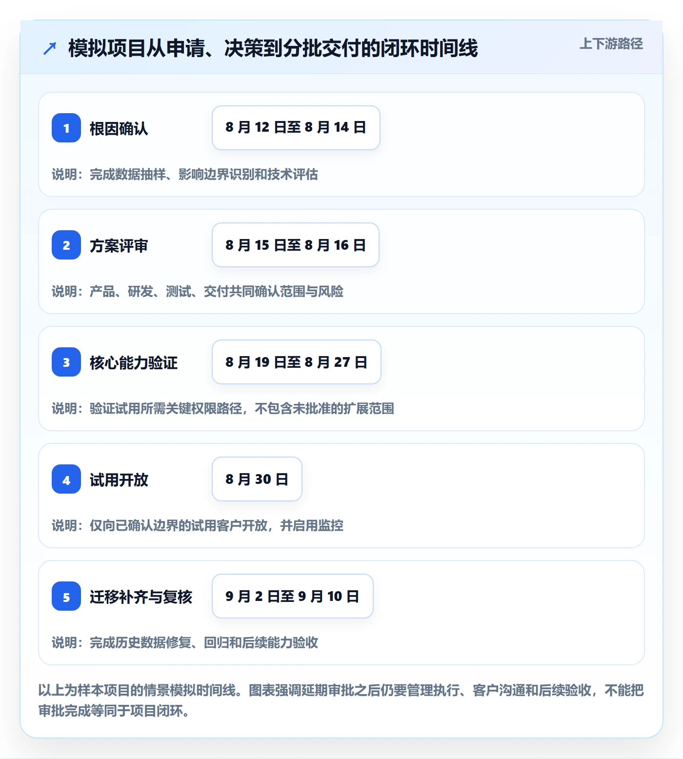 延期管理延期申请全流程:产品经理风险控制与一文讲清