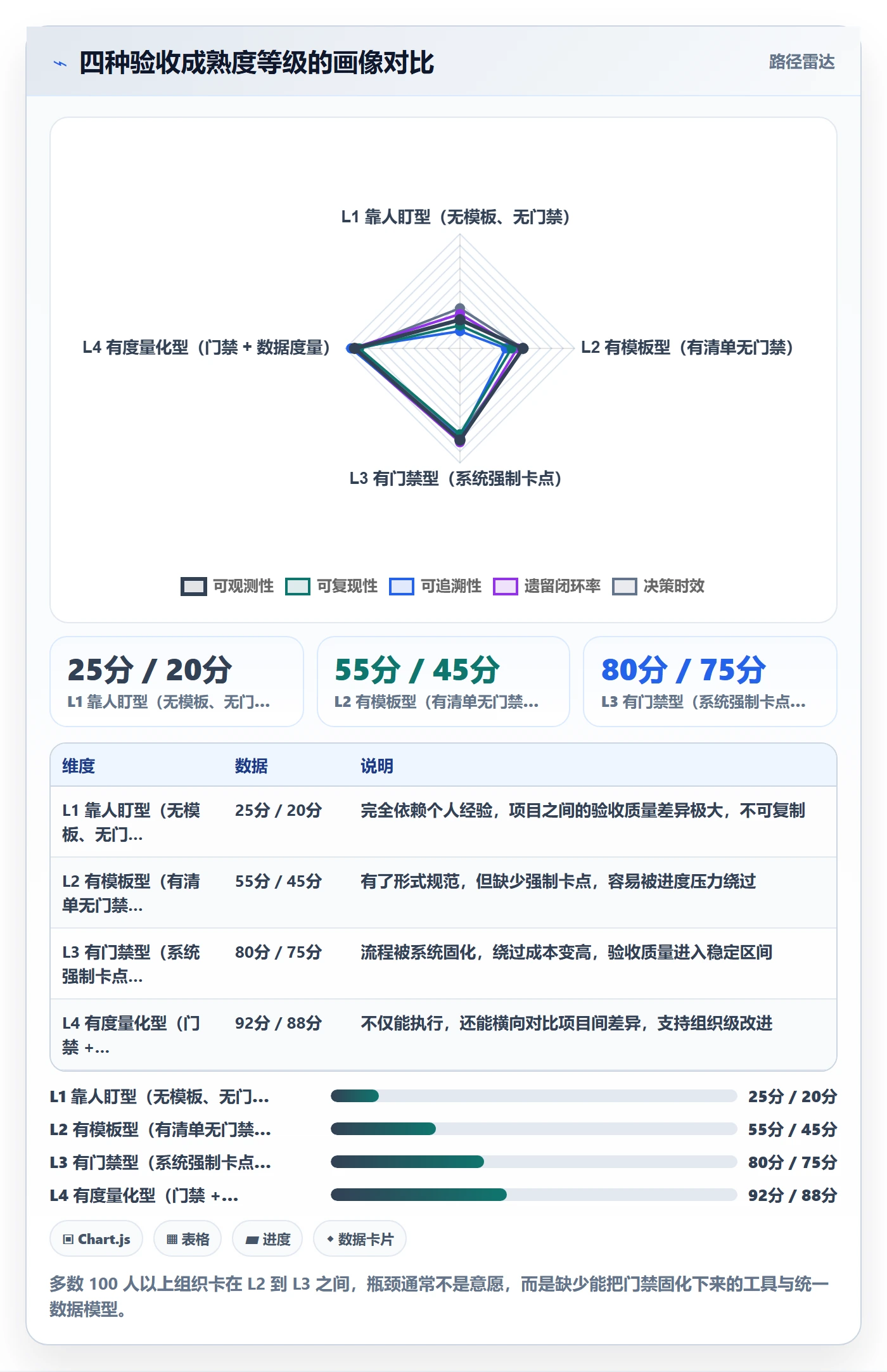 阶段验收怎么做?企业管理者最佳实践:项目阶段从0到1