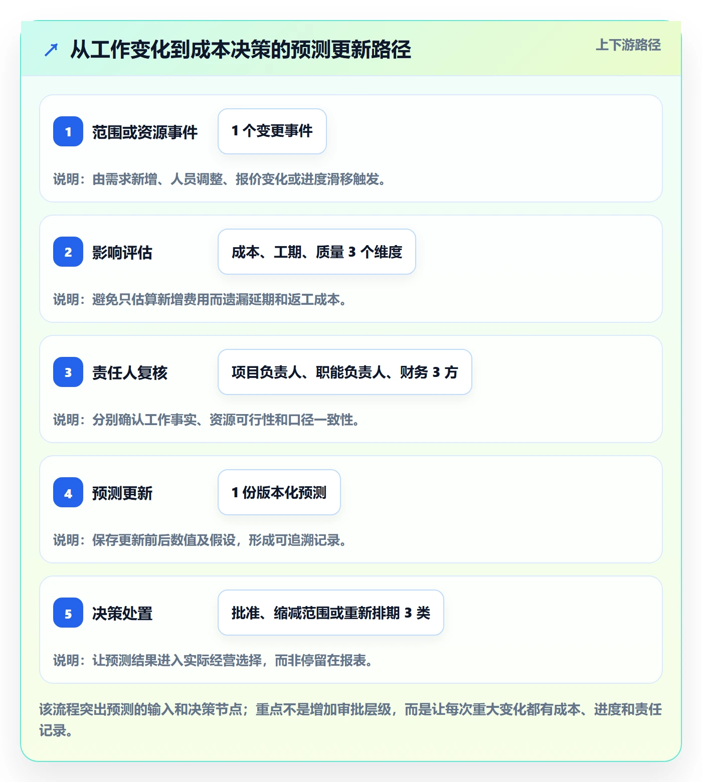 预计成本管理方法大全:跨部门团队成本管理制度设计落地清单