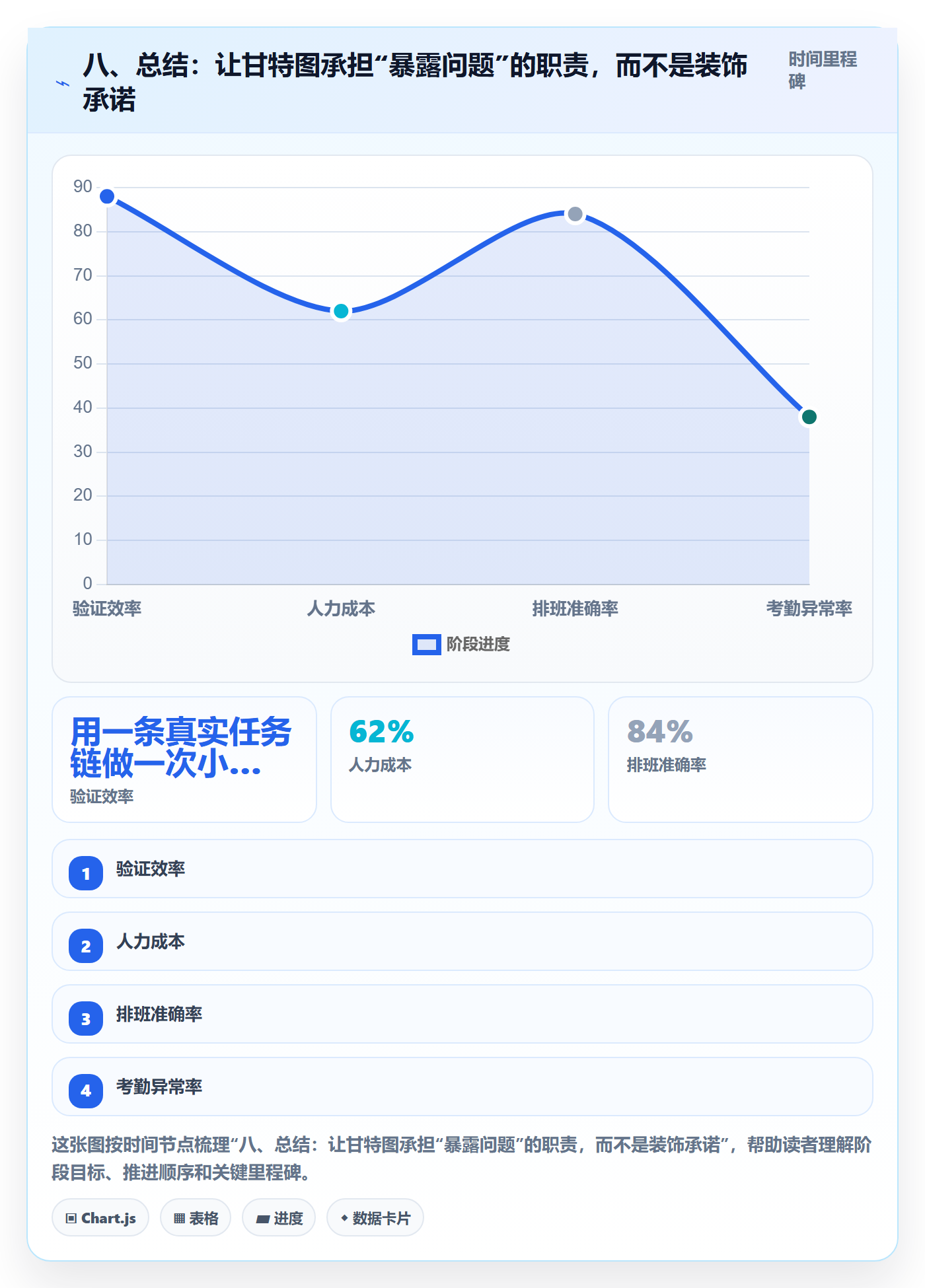 八、总结：让甘特图承担“暴露问题”的职责，而不是装饰承诺