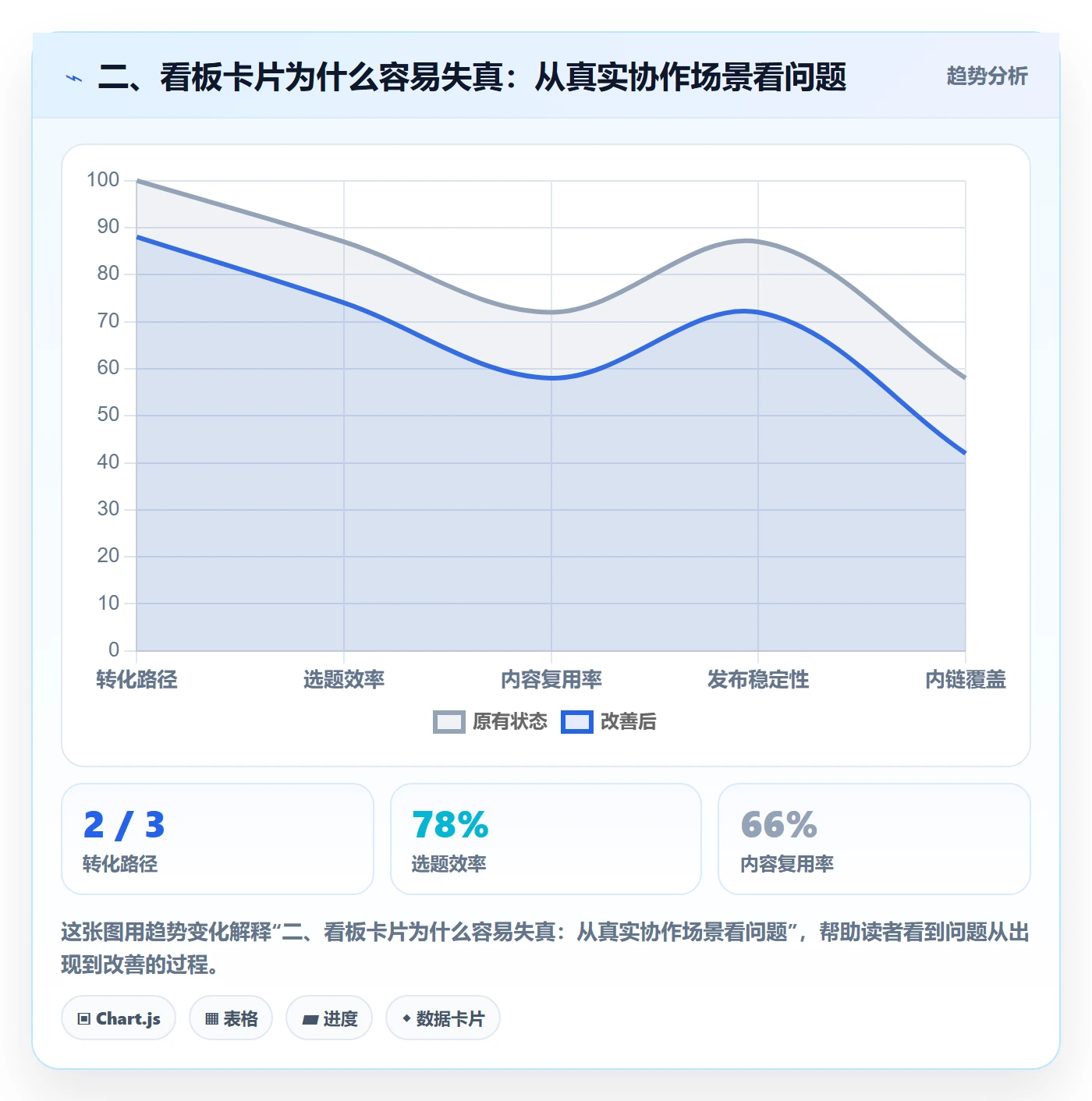 二、看板卡片为什么容易失真:从真实协作场景看问题