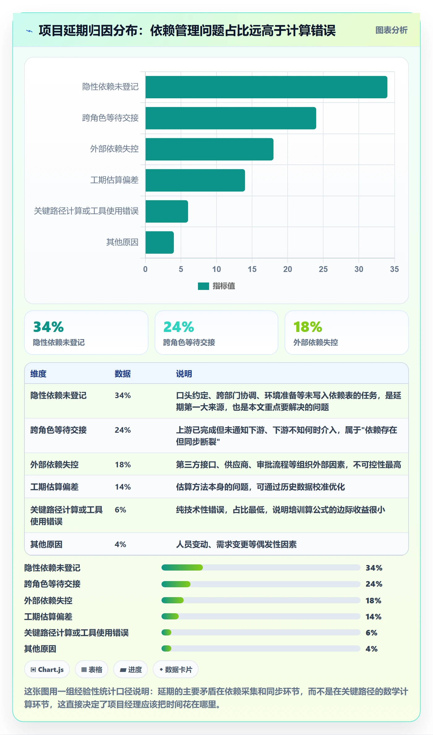 关键路径怎么做？项目经理协同管理：任务依赖从0到1
