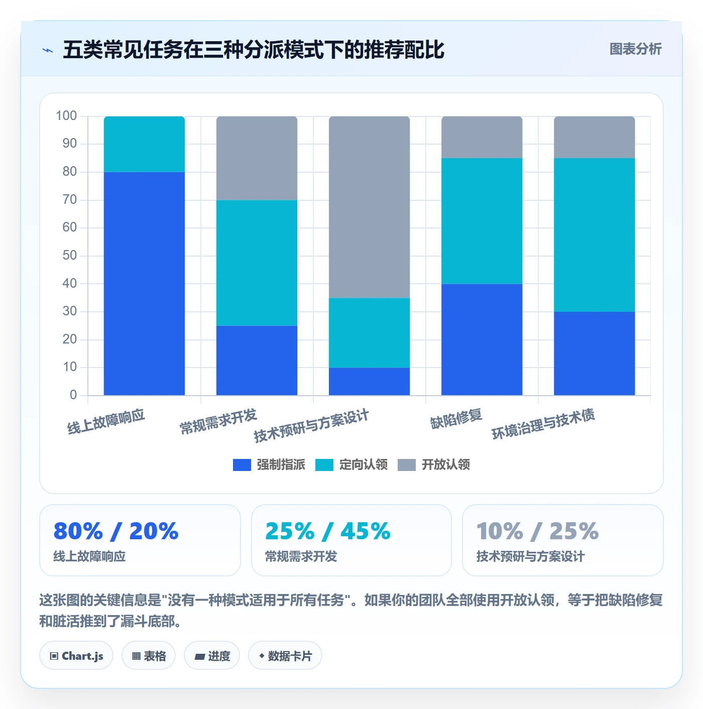 认领最佳实践:项目成员任务分派入门指南,常见问题