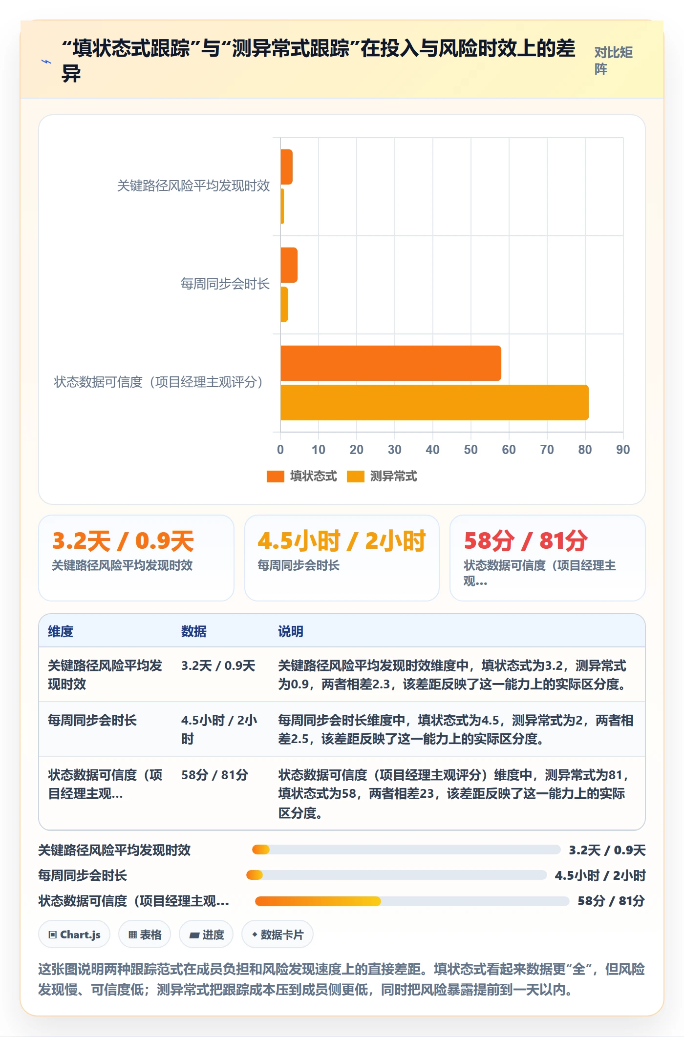 追踪实操方法：项目成员提升进度跟踪效率的风险控制方法与模板