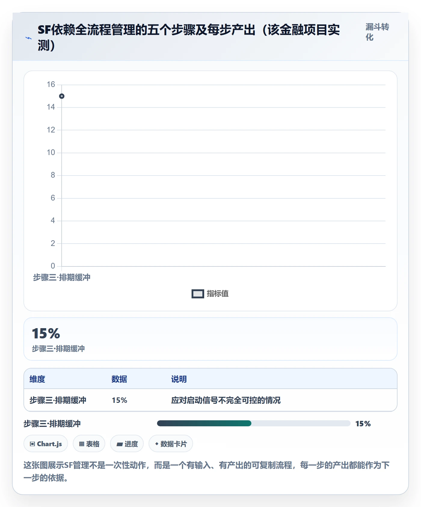 任务依赖SF全流程：项目负责人效率提升与一文讲清