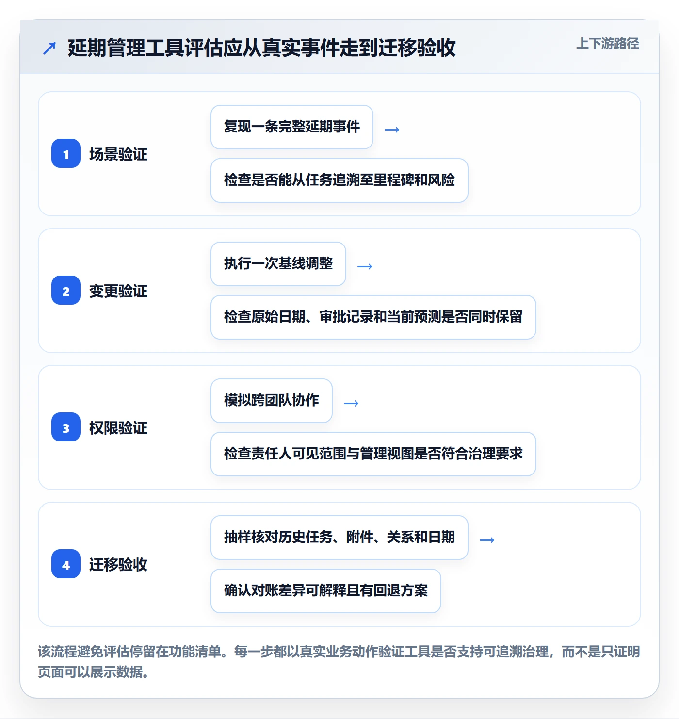延期管理延期教程：PMO数据分析，避坑指南