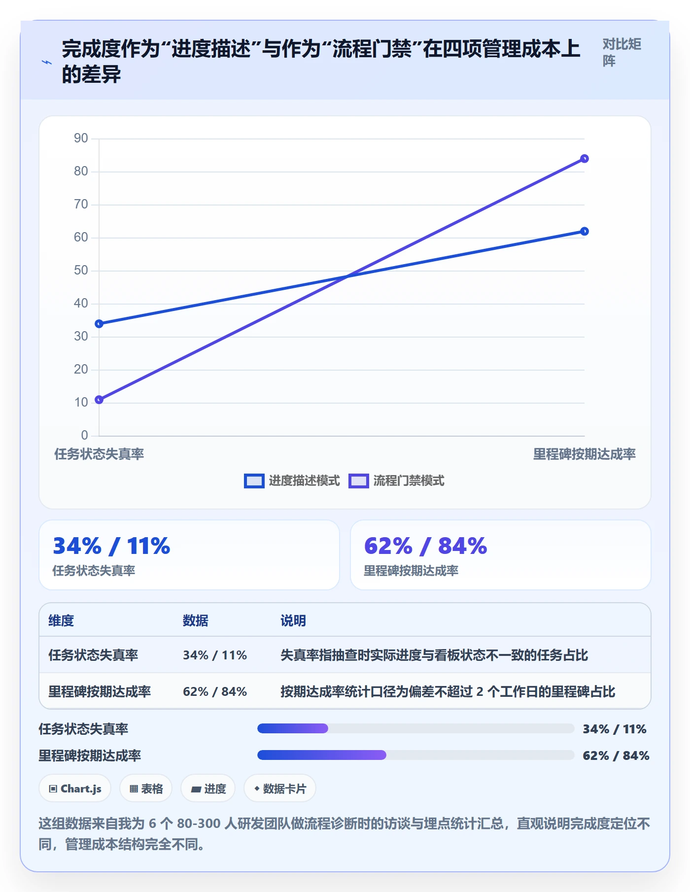 完成度流程与规范：项目经理任务属性效率提升关键指标