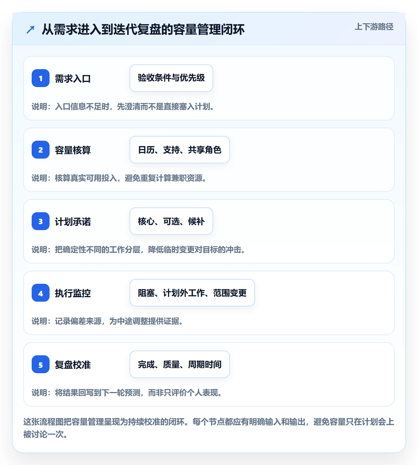迭代容量管理指南：企业管理者如何做好迭代管理，流程优化全流程