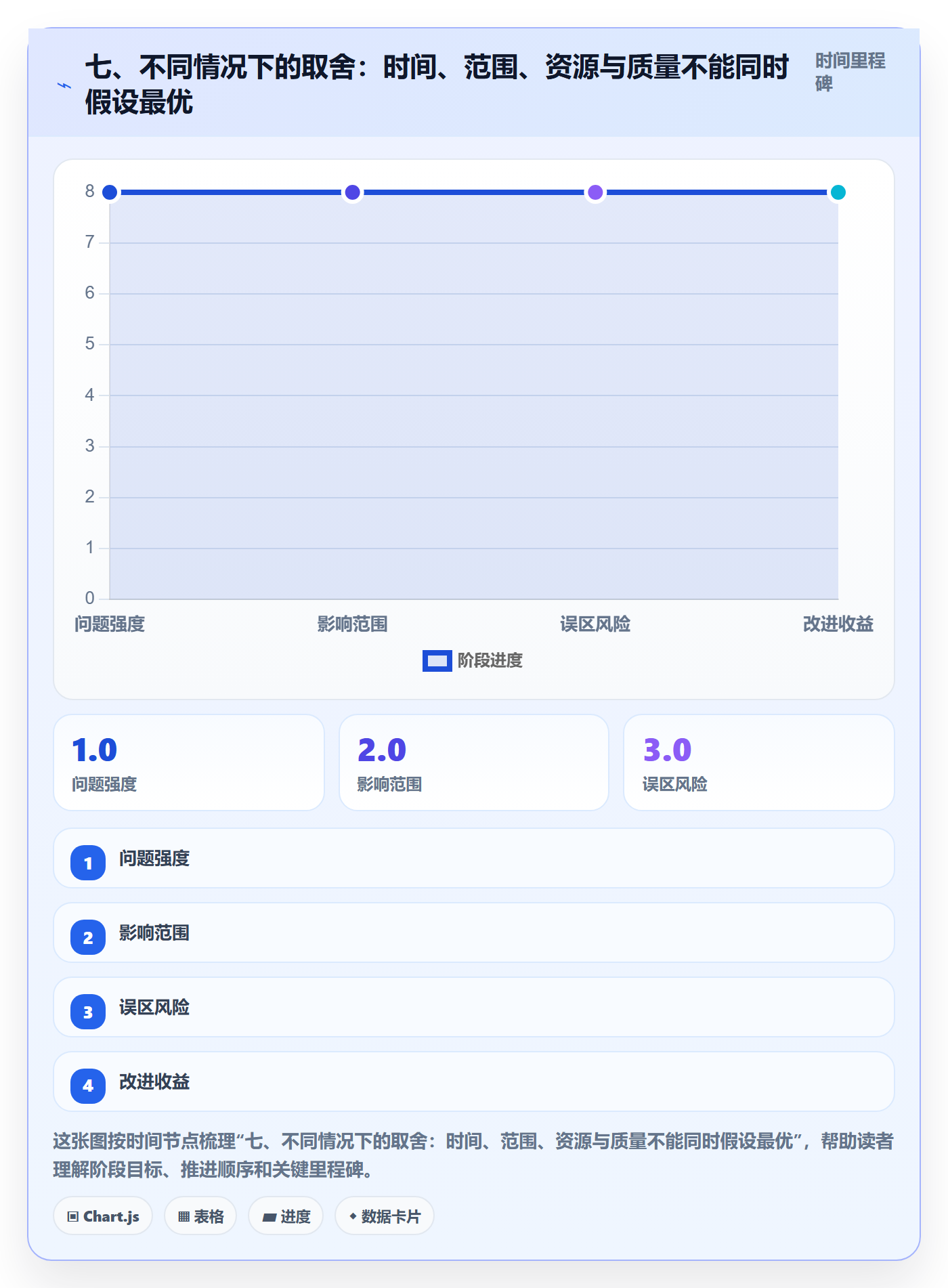 七、不同情况下的取舍:时间、范围、资源与质量不能同时假设最优