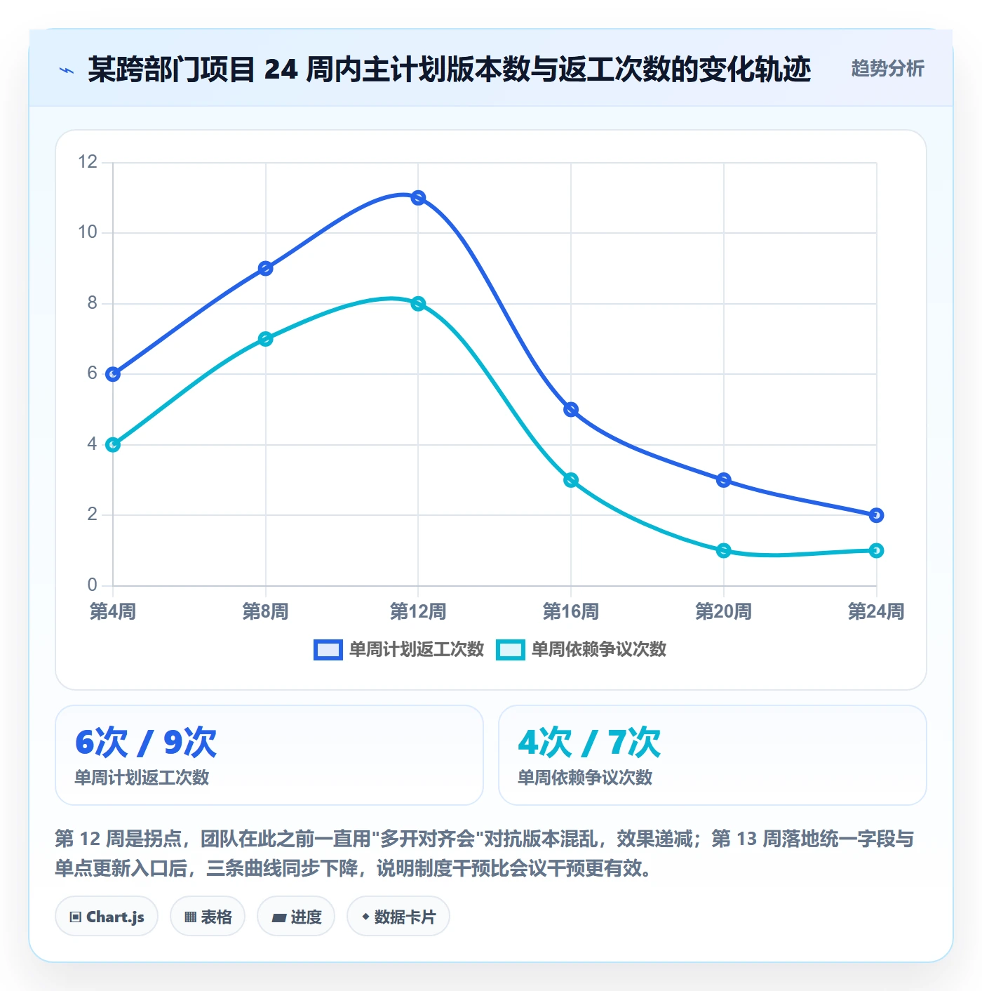主计划实操方法:项目成员提升项目规划效率的制度设计方法与模板