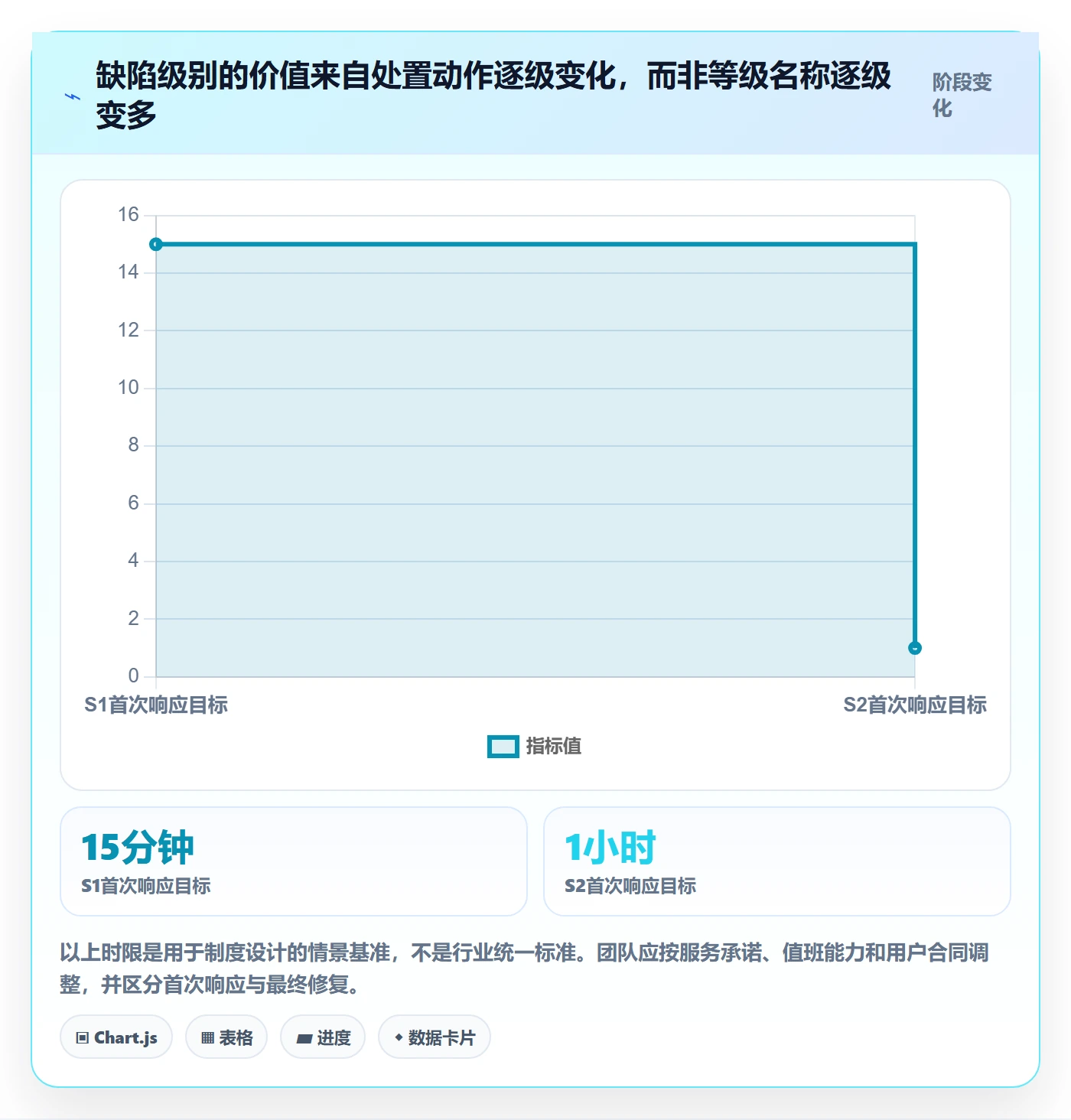 严重程度落地方案：产品经理开展Bug / 缺陷的制度设计案例解析