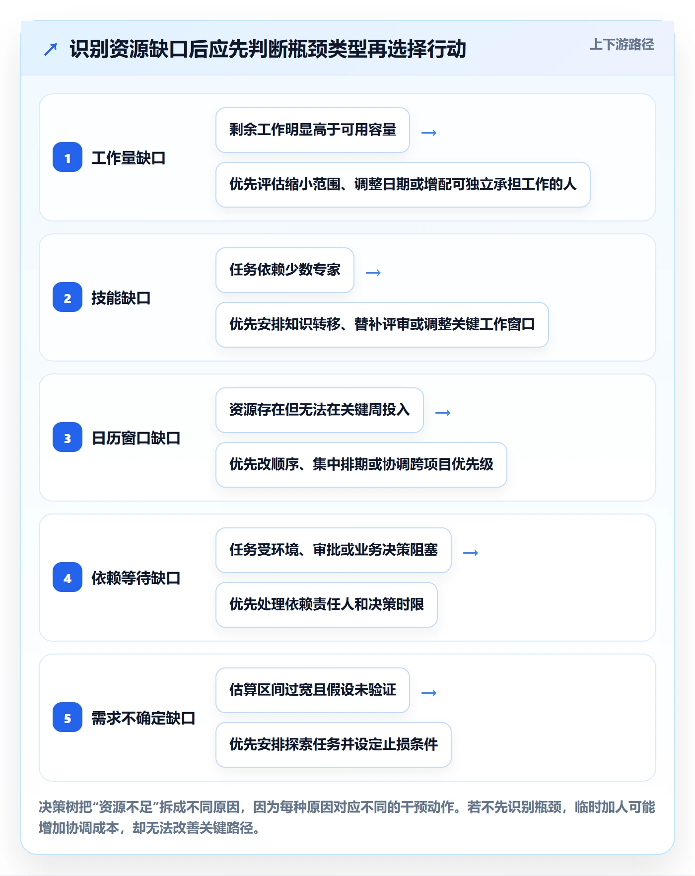 人员投入实操方法：产品经理提升人力资源计划效率的风险控制方法与模板