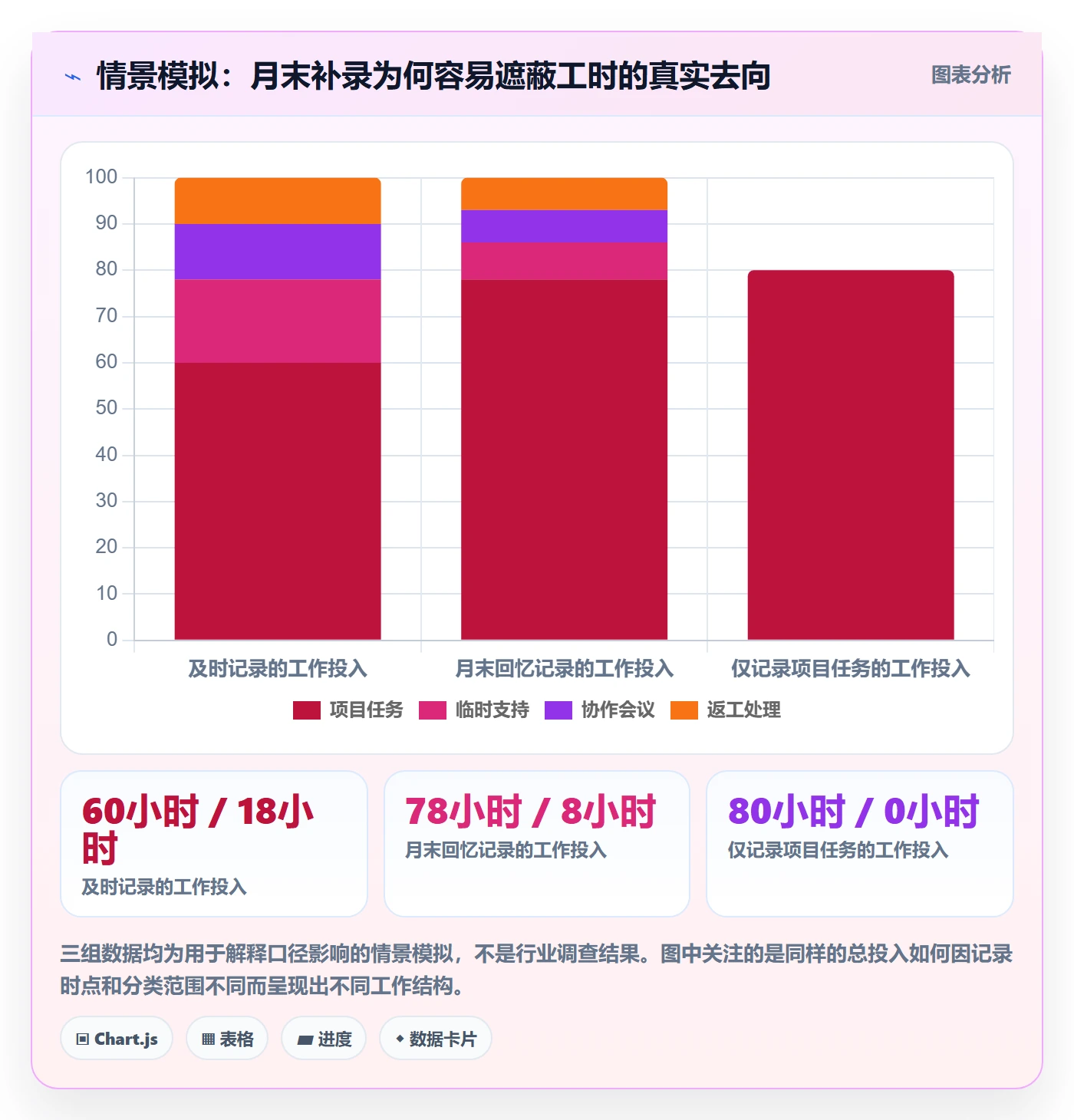 工时表Timesheet全流程：企业管理者协同管理与一文讲清