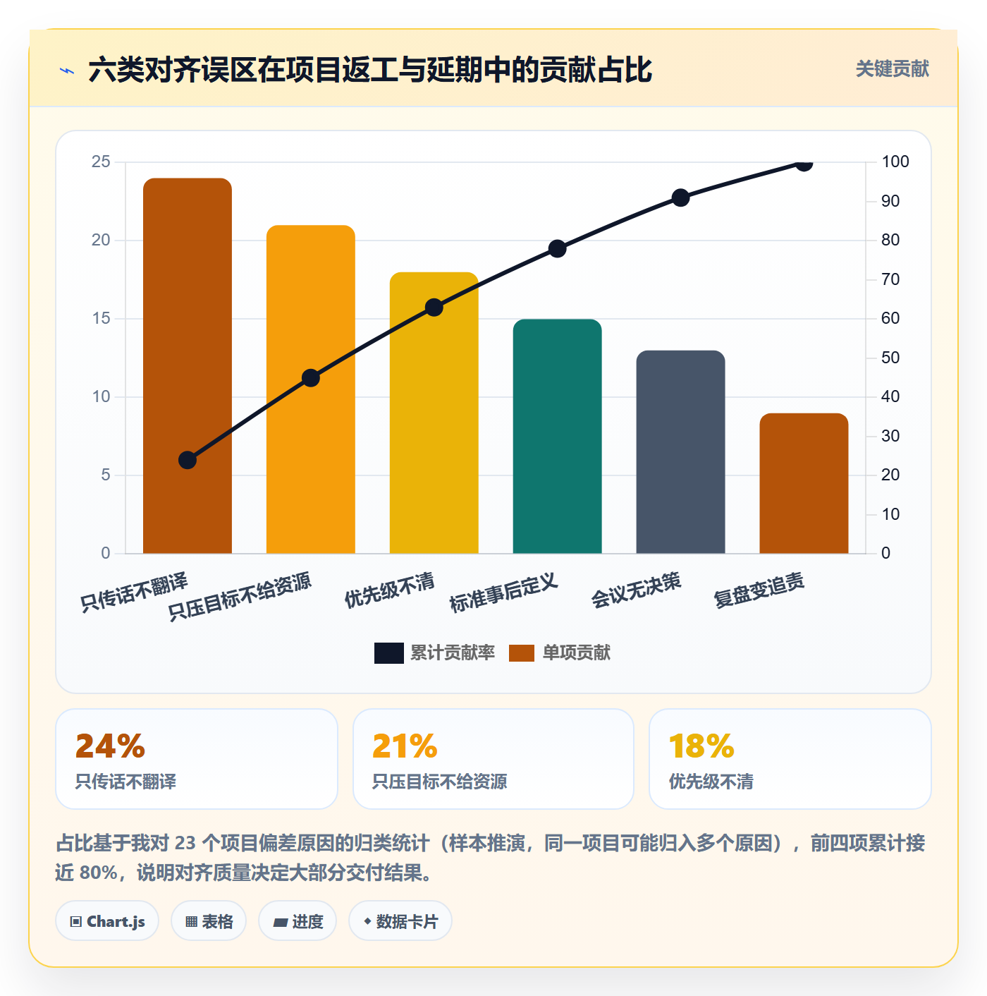 项目目标目标对齐全流程：管理层入门指南与一文讲清