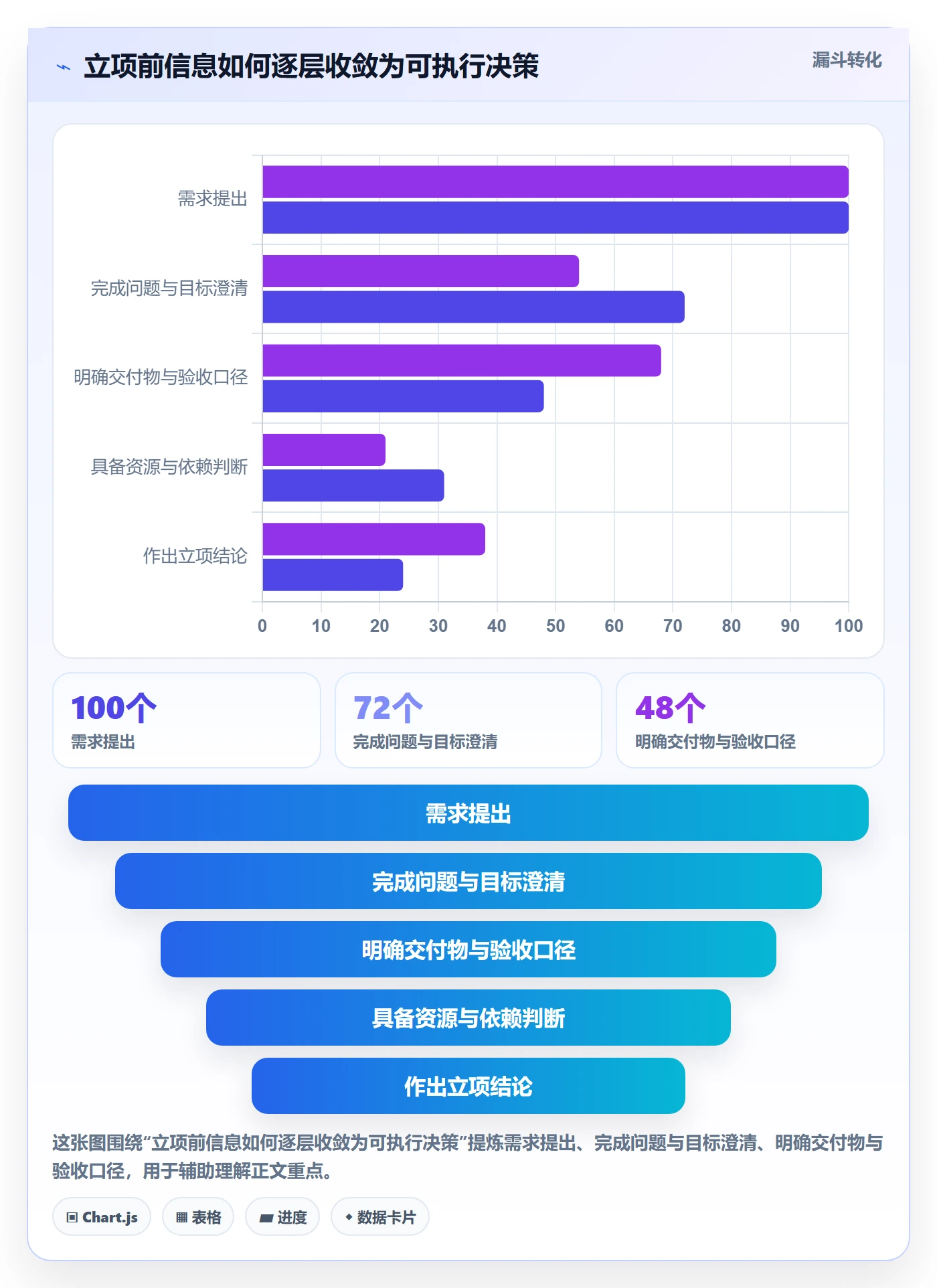 项目范围实操方法：项目经理提升项目立项效率的流程优化方法与模板