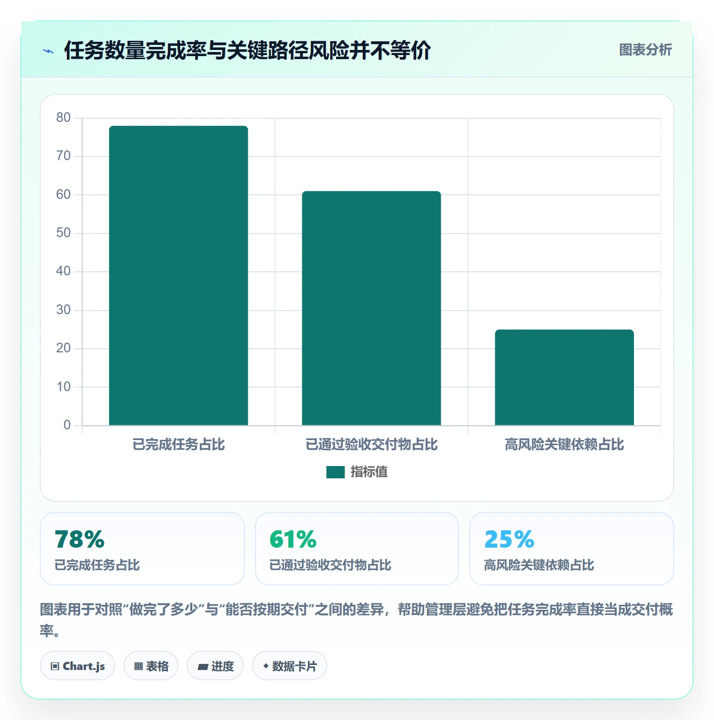 跟踪最佳实践：管理层进度跟踪入门指南，常见问题