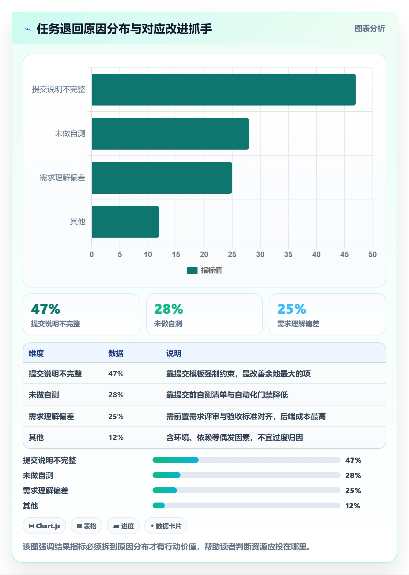 提交流程与规范：项目成员任务验收协同管理关键指标