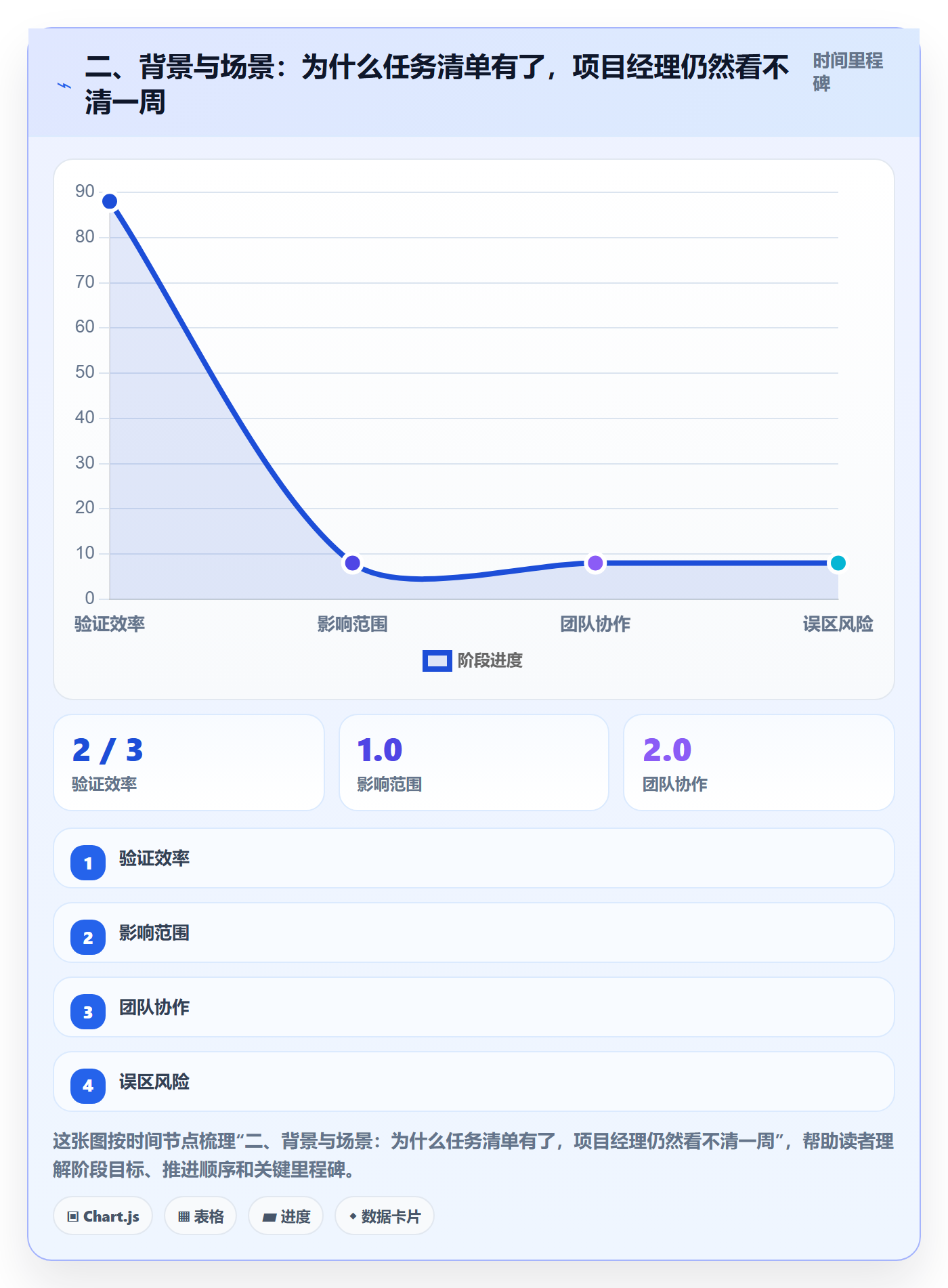 二、背景与场景:为什么任务清单有了,项目经理仍然看不清一周