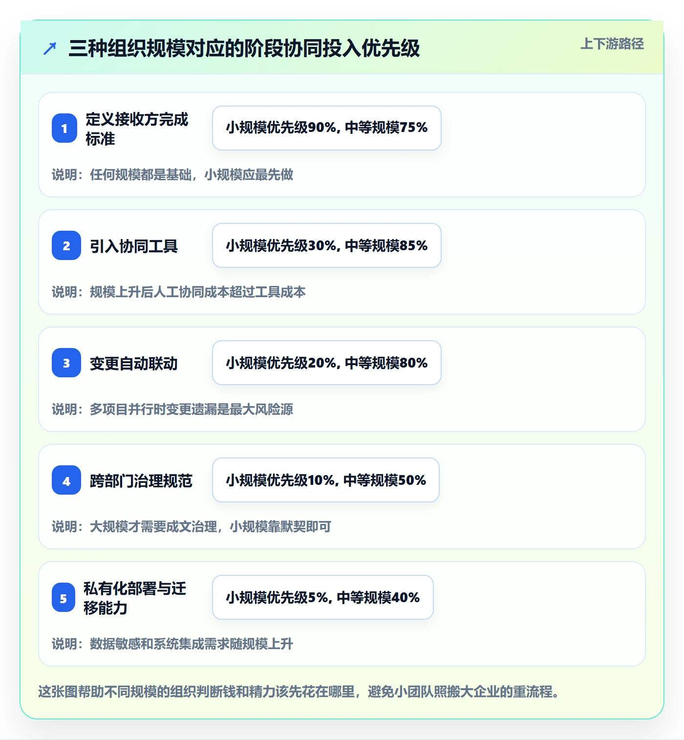 项目阶段落地方案：管理层开展项目阶段的协同管理案例解析