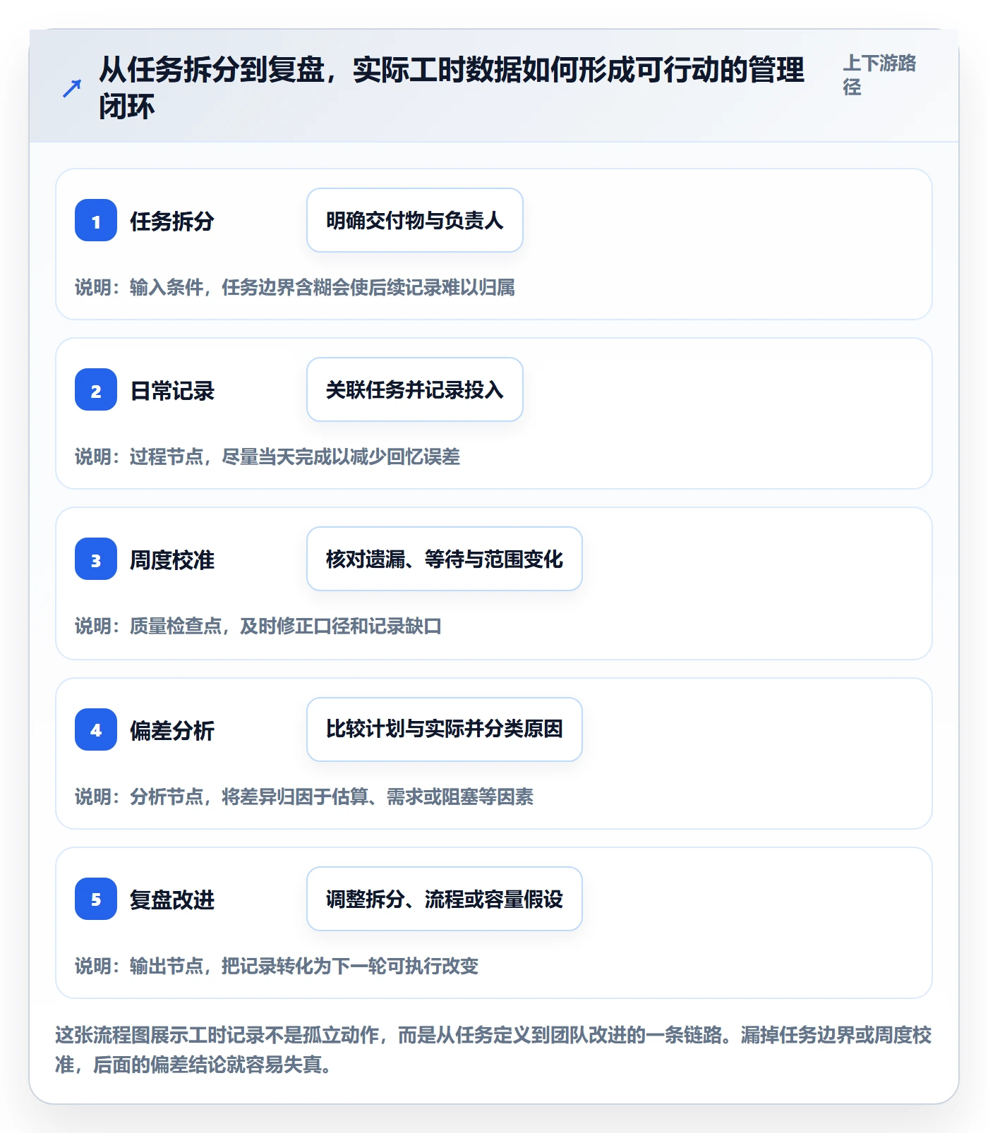 实际工时实操方法：项目成员提升工时管理效率的入门指南方法与模板