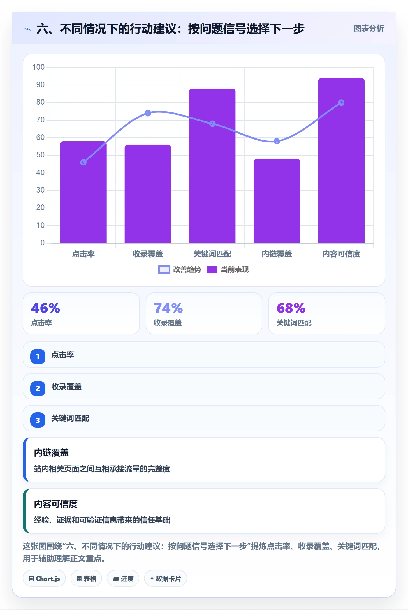 六、不同情况下的行动建议:按问题信号选择下一步