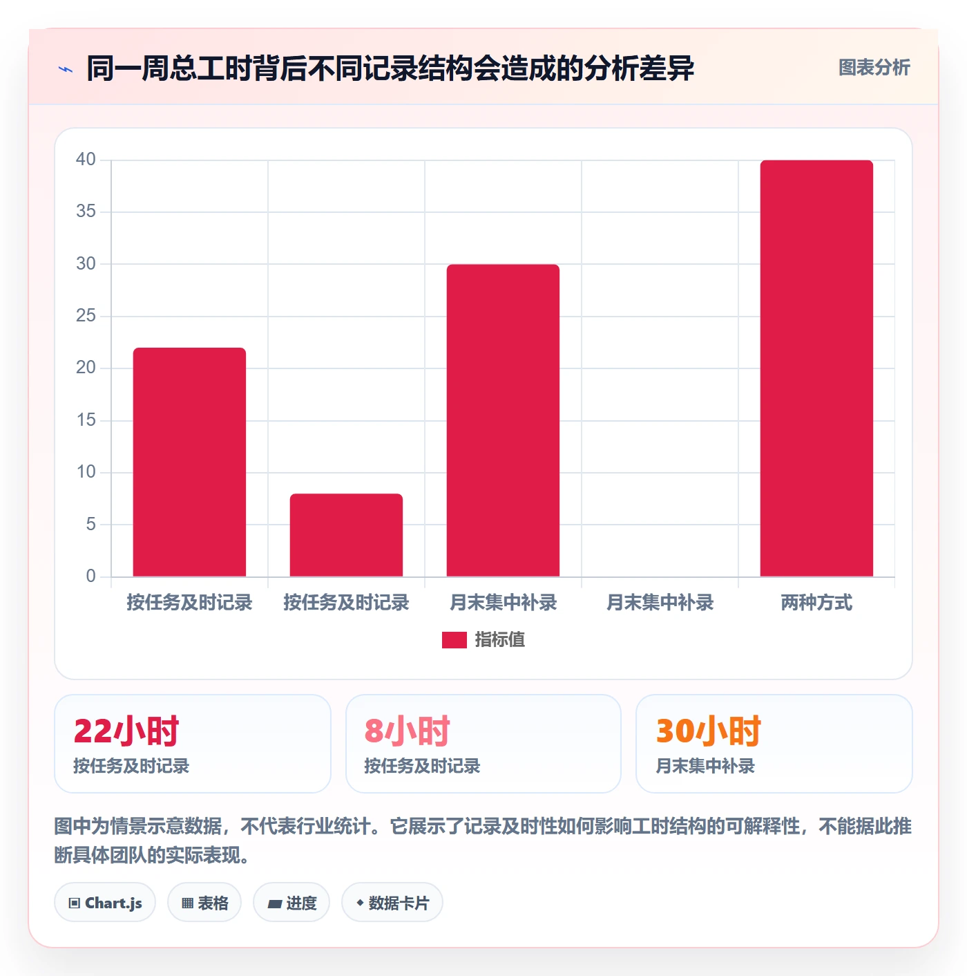 Timesheet最佳实践:项目负责人工时表风险控制,常见问题
