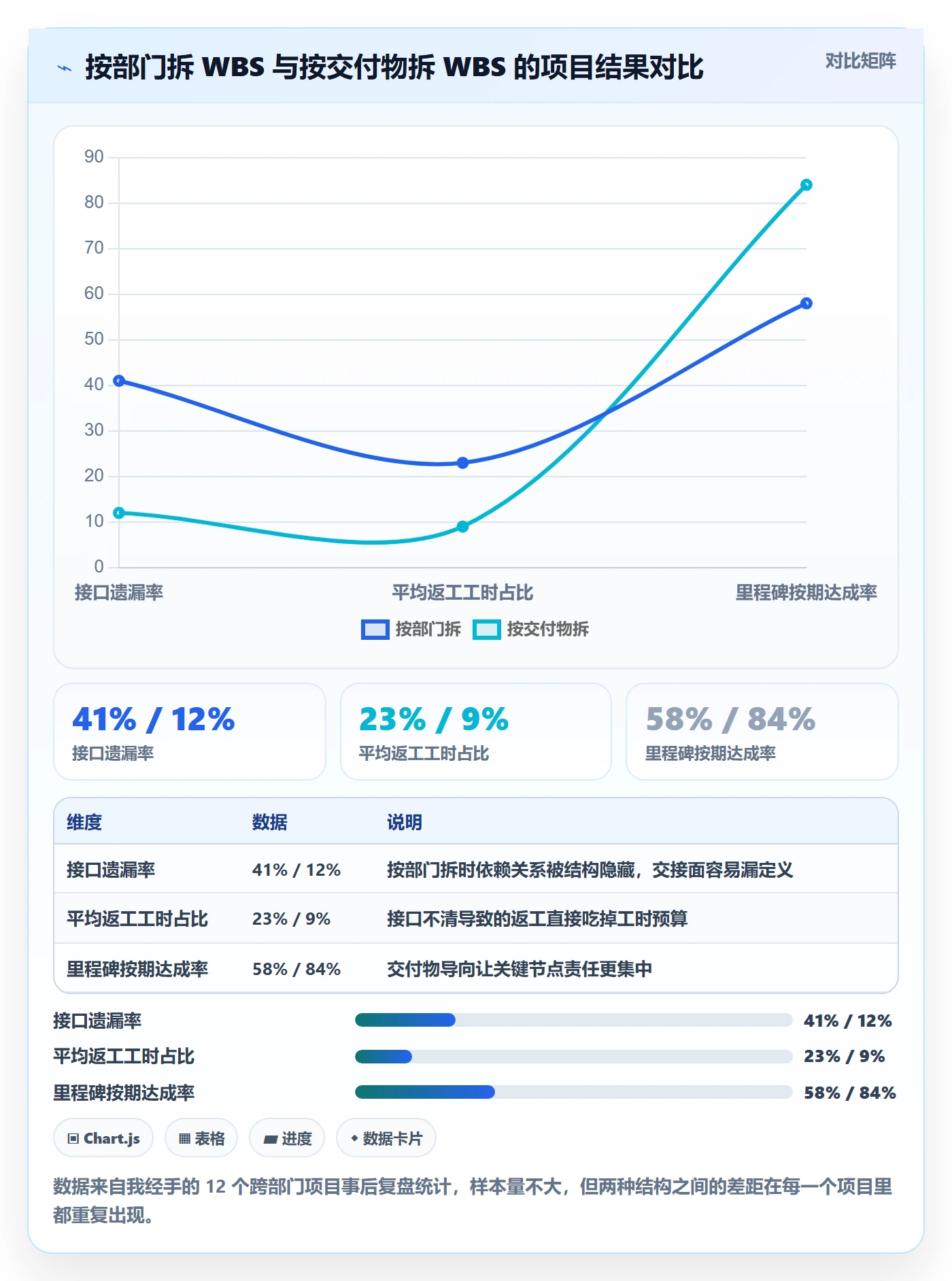 WBS管理指南：跨部门团队如何做好项目范围，风险控制全流程