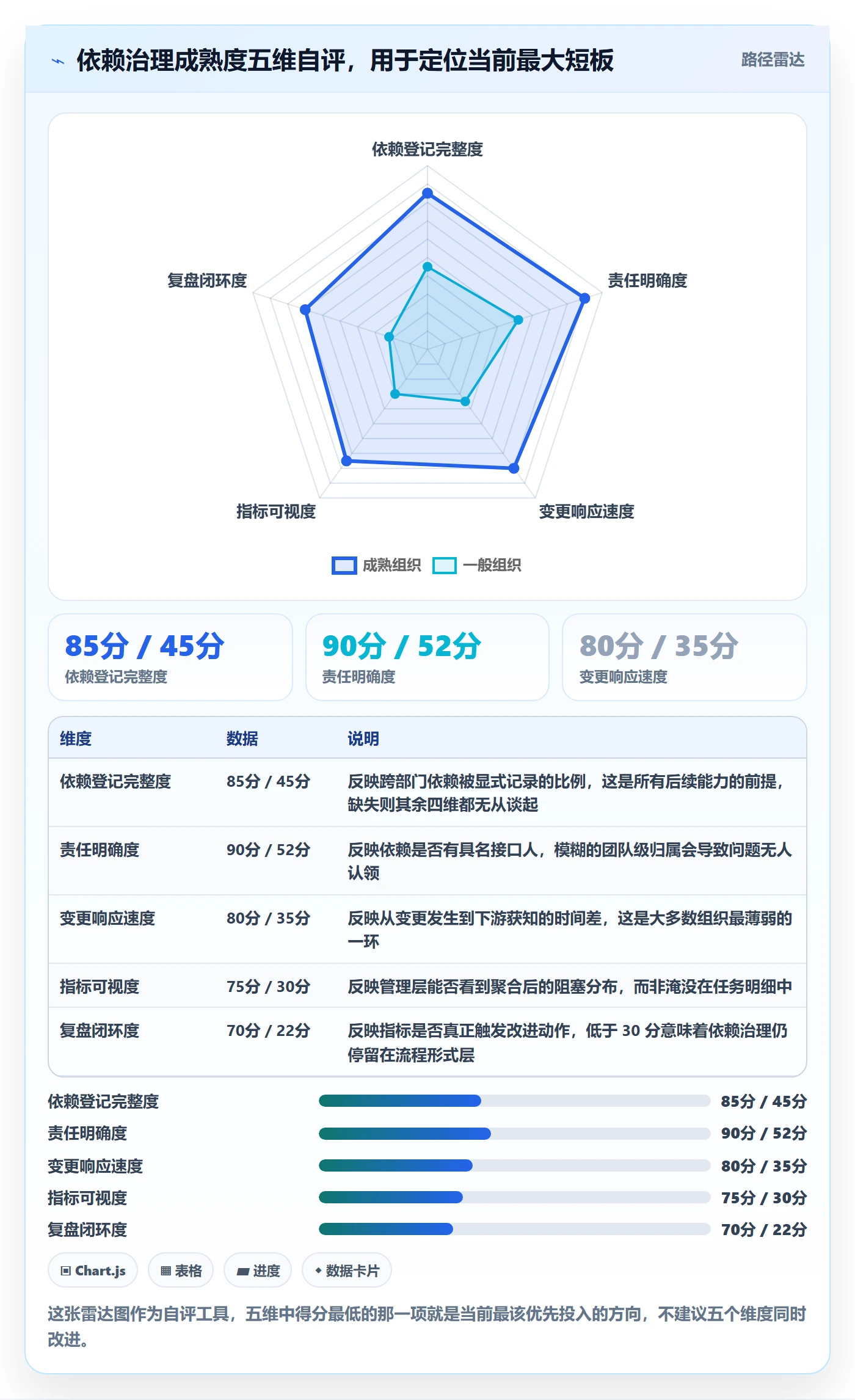 前置任务流程与规范:管理层任务依赖协同管理关键指标