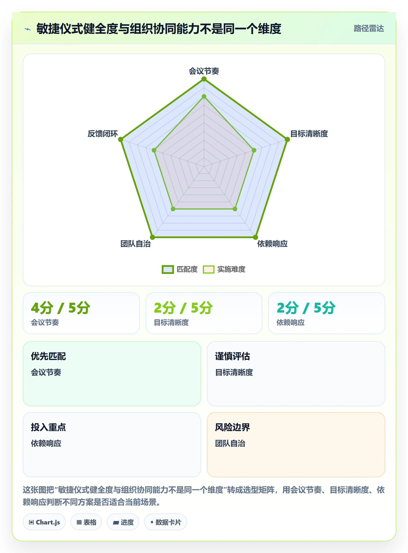 Agile怎么做?管理层协同管理:敏捷项目从0到1