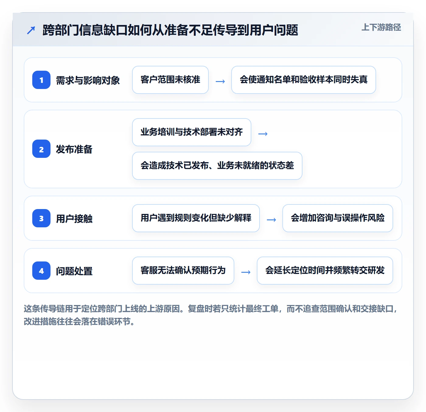 上线管理方法大全:跨部门团队发布管理效率提升落地清单