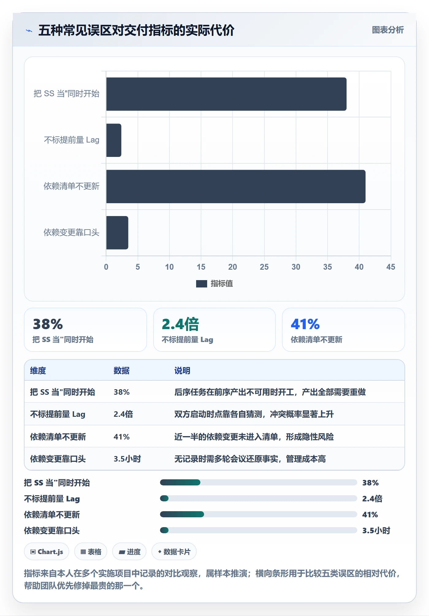 SS怎么做?实施团队最佳实践:任务依赖从0到1