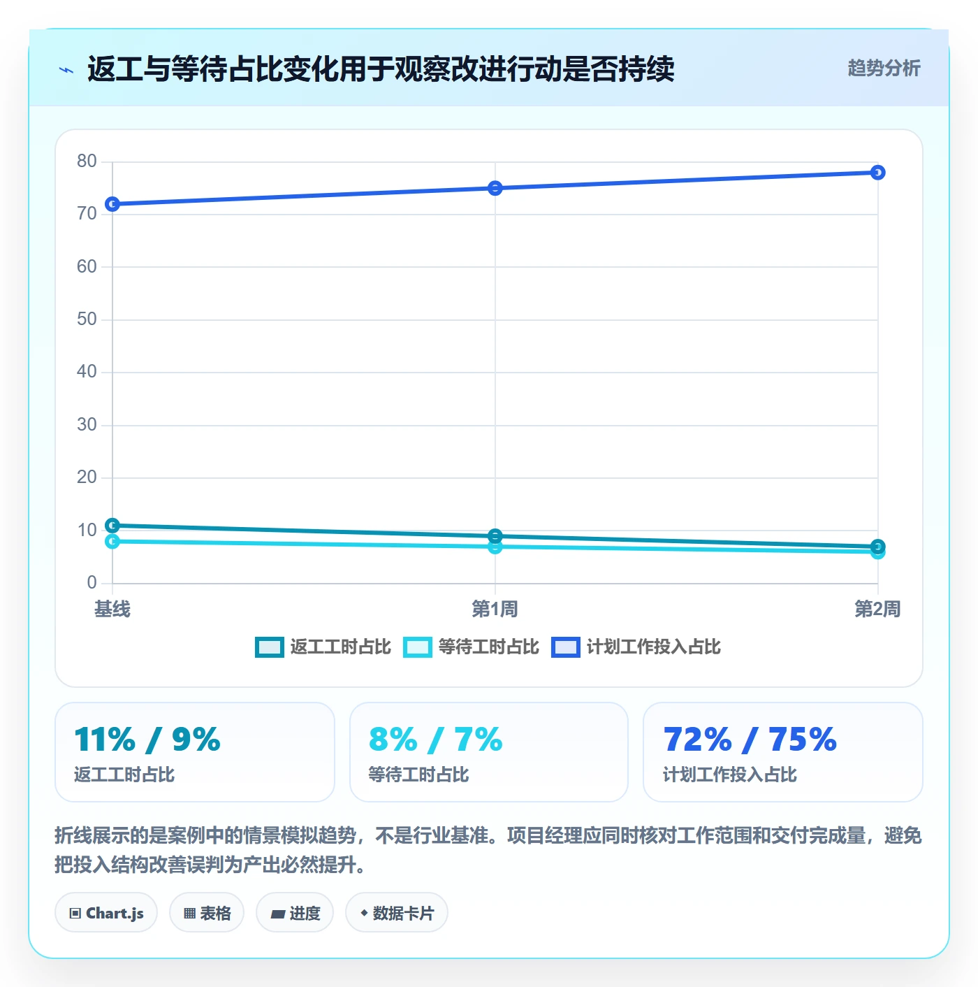 日报工时落地方案:项目经理开展工时表的数据分析案例解析