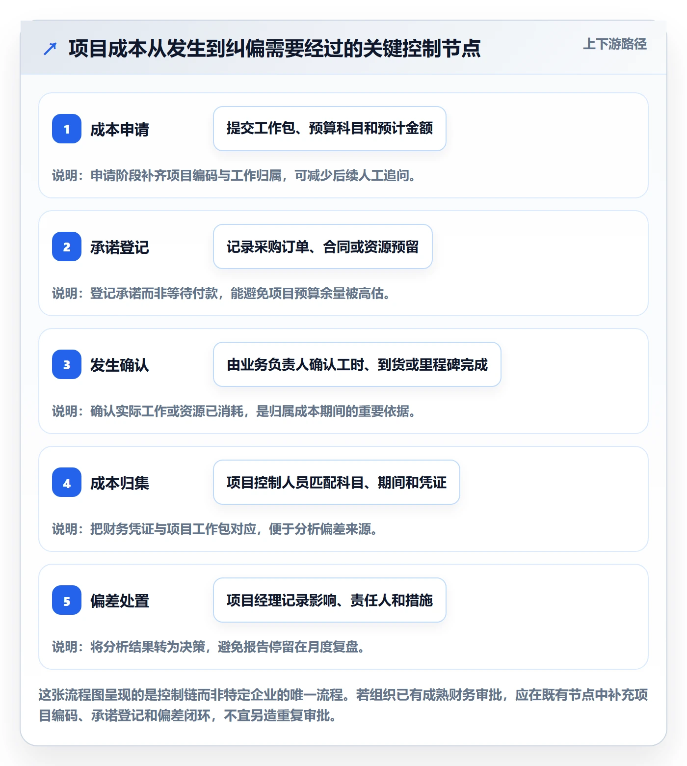 实际成本实操方法:项目经理提升成本管理效率的制度设计方法与模板