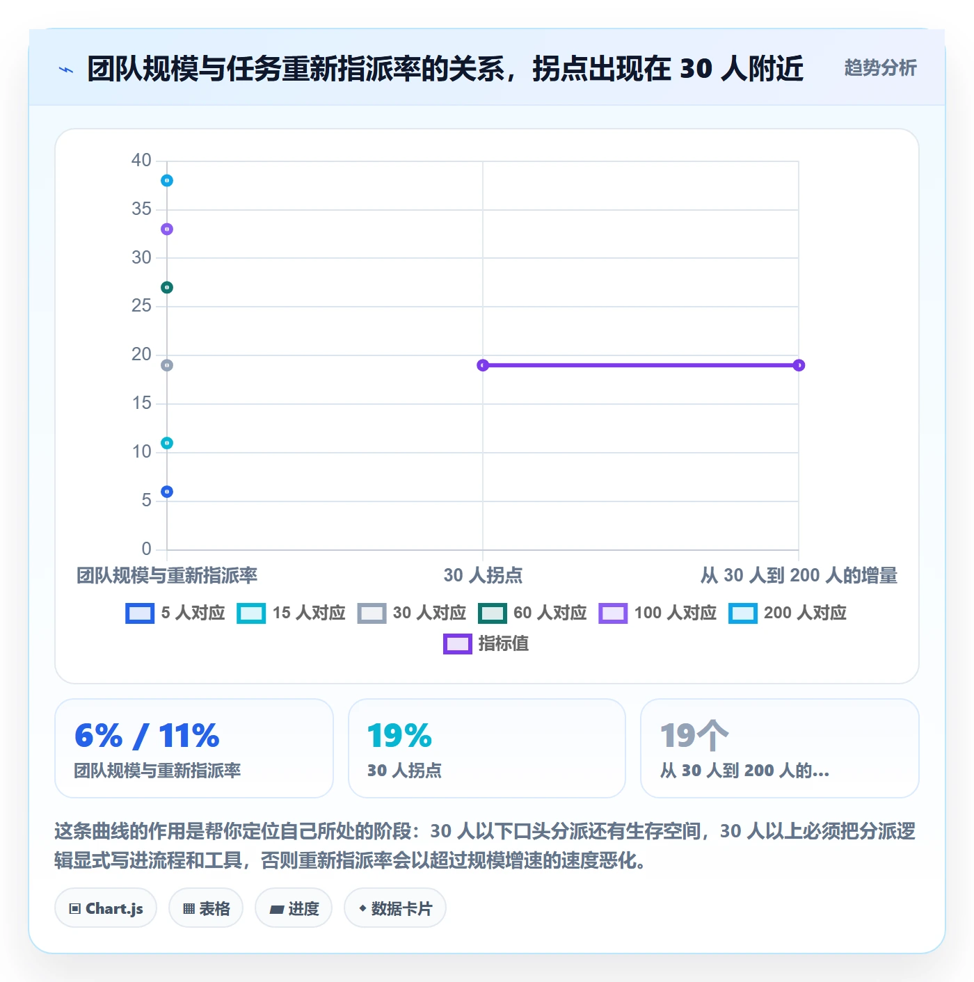 指派怎么做？项目成员流程优化：任务分派从0到1