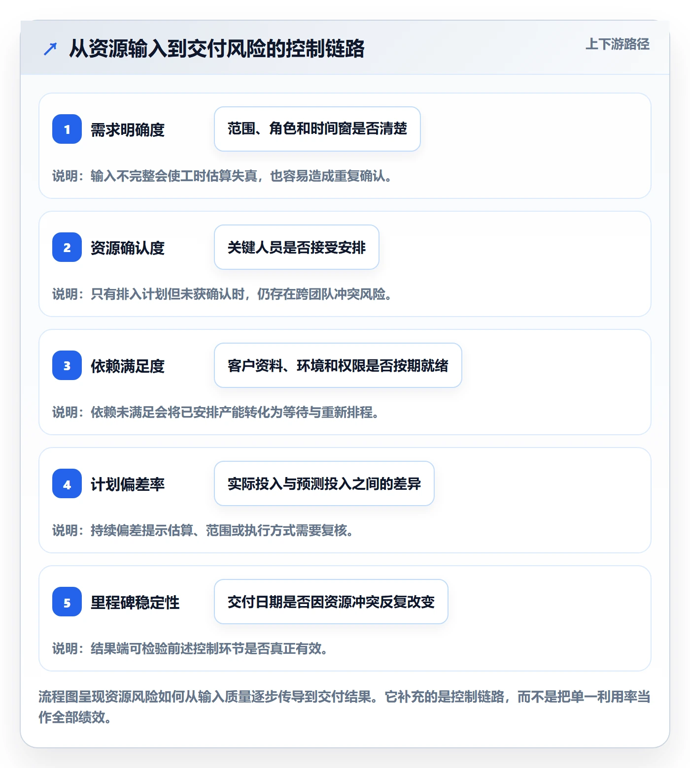 资源平衡最佳实践:实施团队资源负载风险控制,常见问题