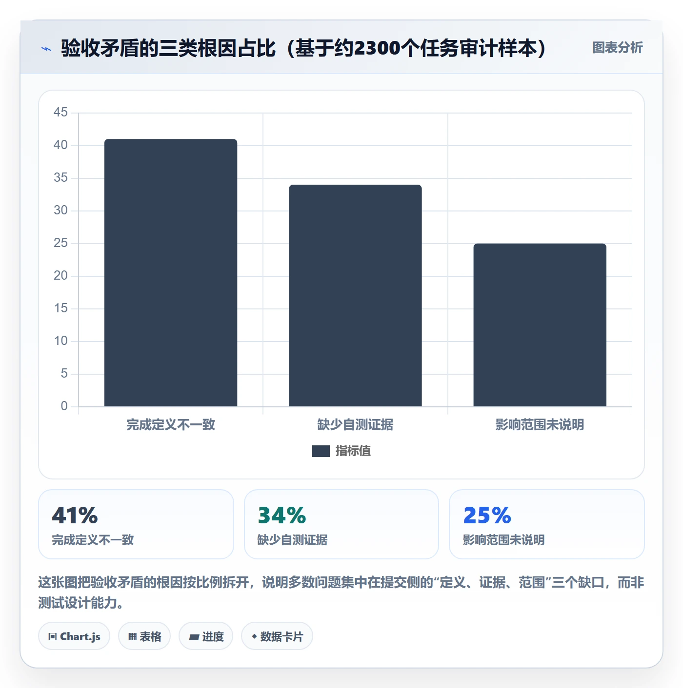 提交最佳实践：研发团队任务验收入门指南，常见问题