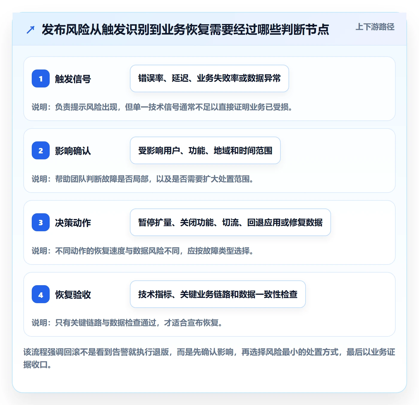 回滚怎么做？项目负责人风险控制：发布管理从0到1