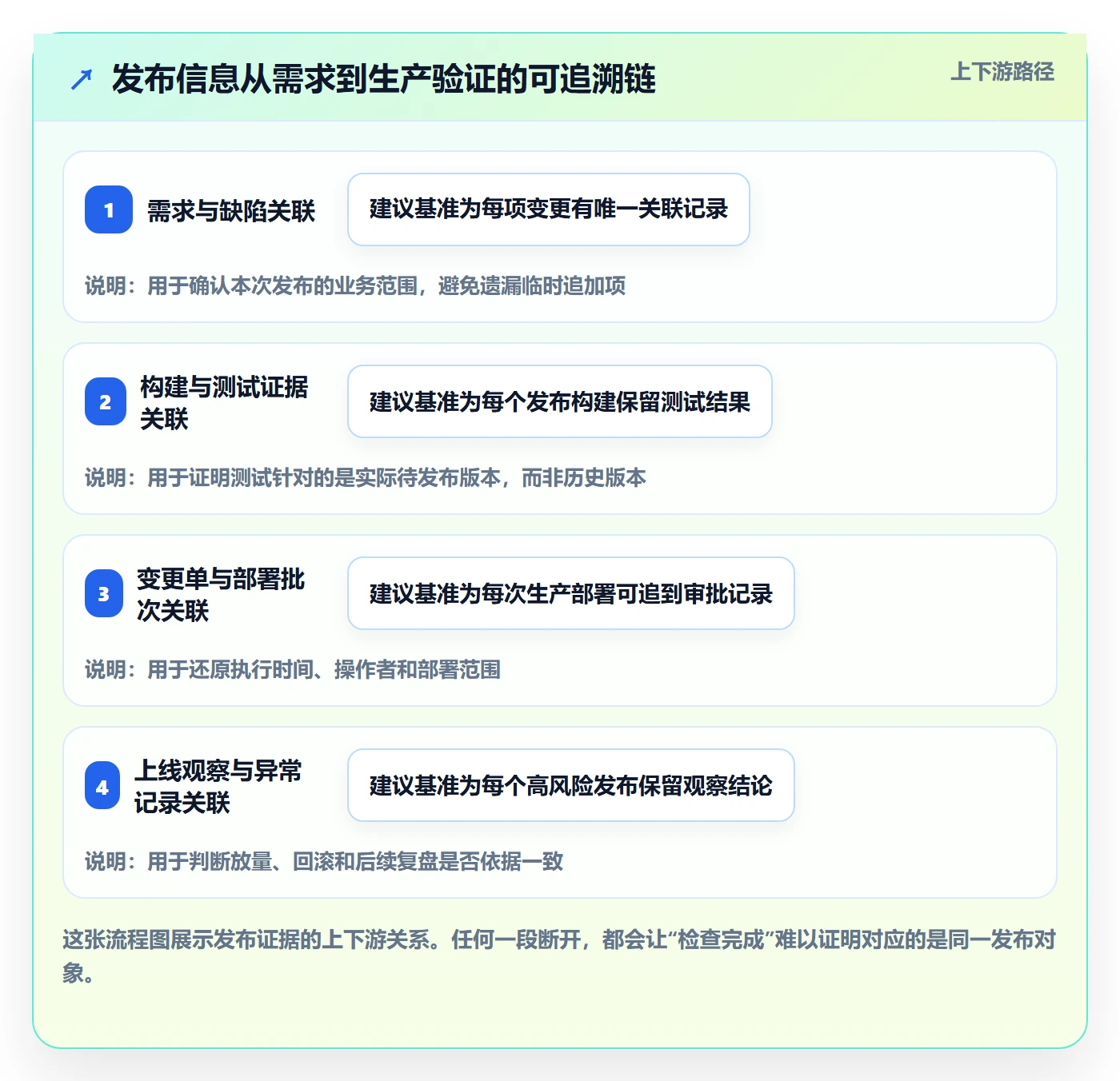 发布检查管理方法大全:项目负责人发布管理落地方案落地清单