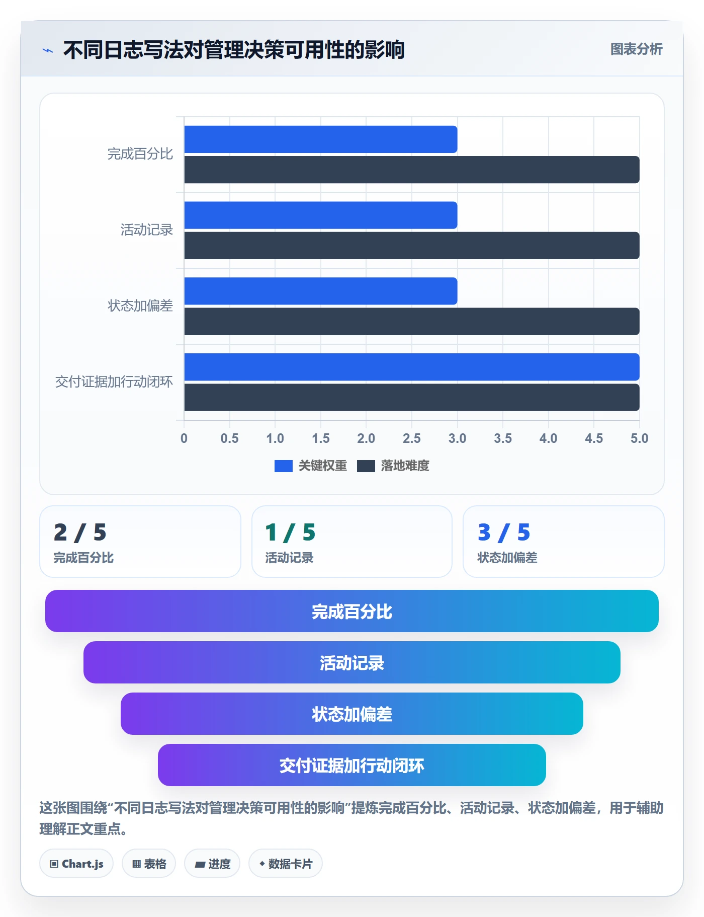进度日志流程与规范:管理层进度跟踪最佳实践关键指标