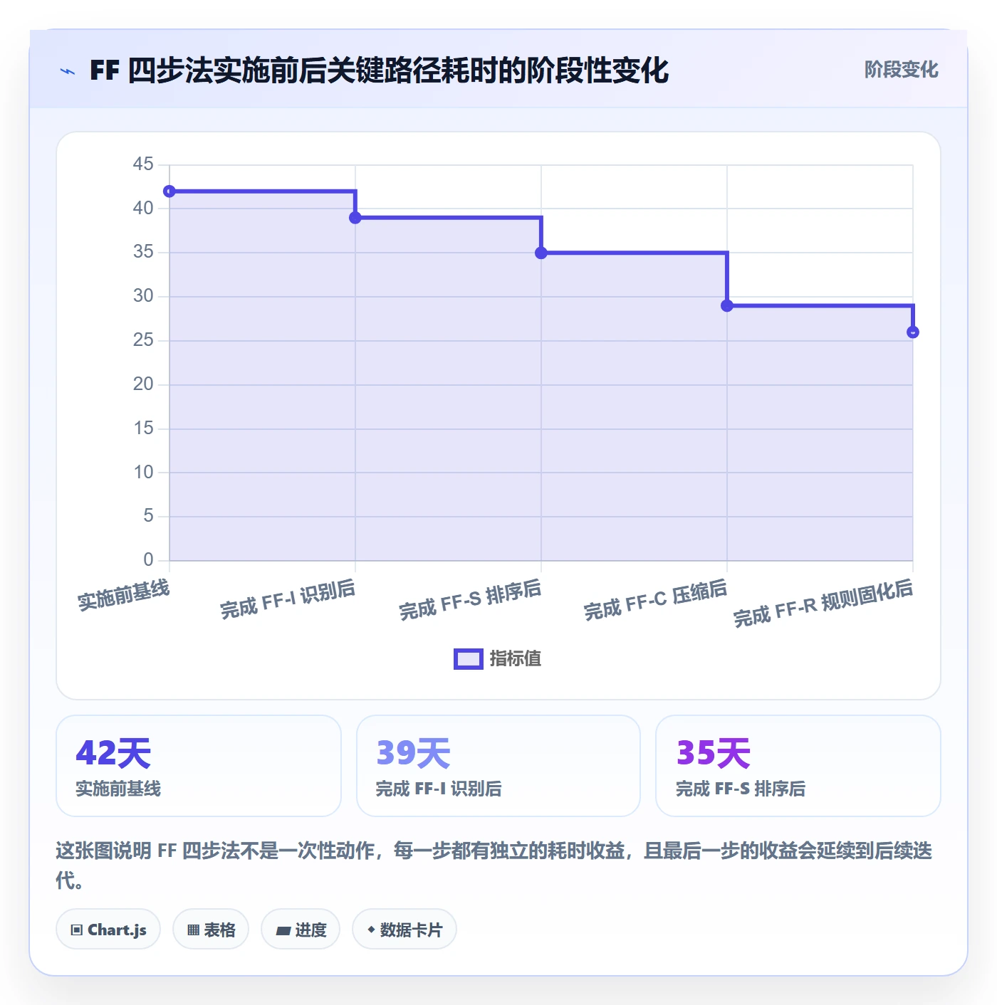 FF实操方法：项目负责人提升任务依赖效率的流程优化方法与模板
