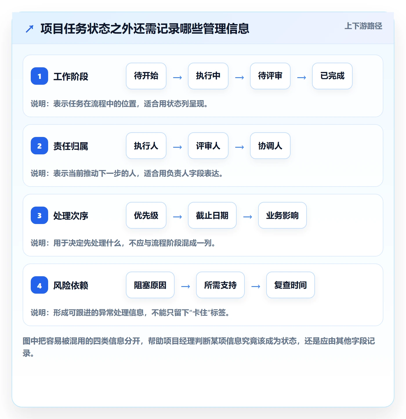 自定义状态管理方法大全：项目经理看板落地方案落地清单