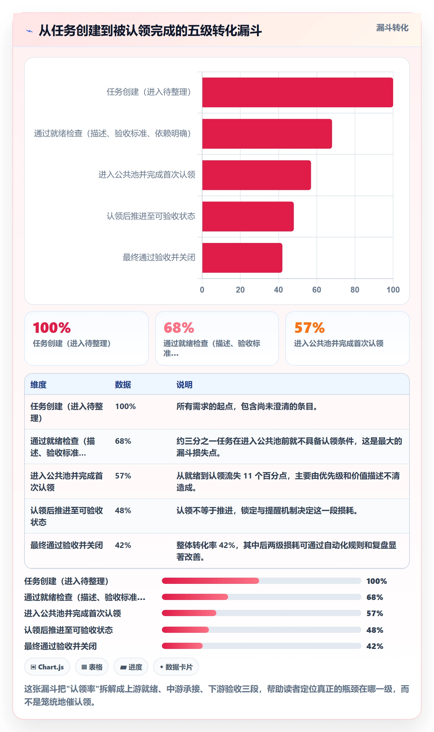 认领最佳实践：项目经理任务分派协同管理，常见问题