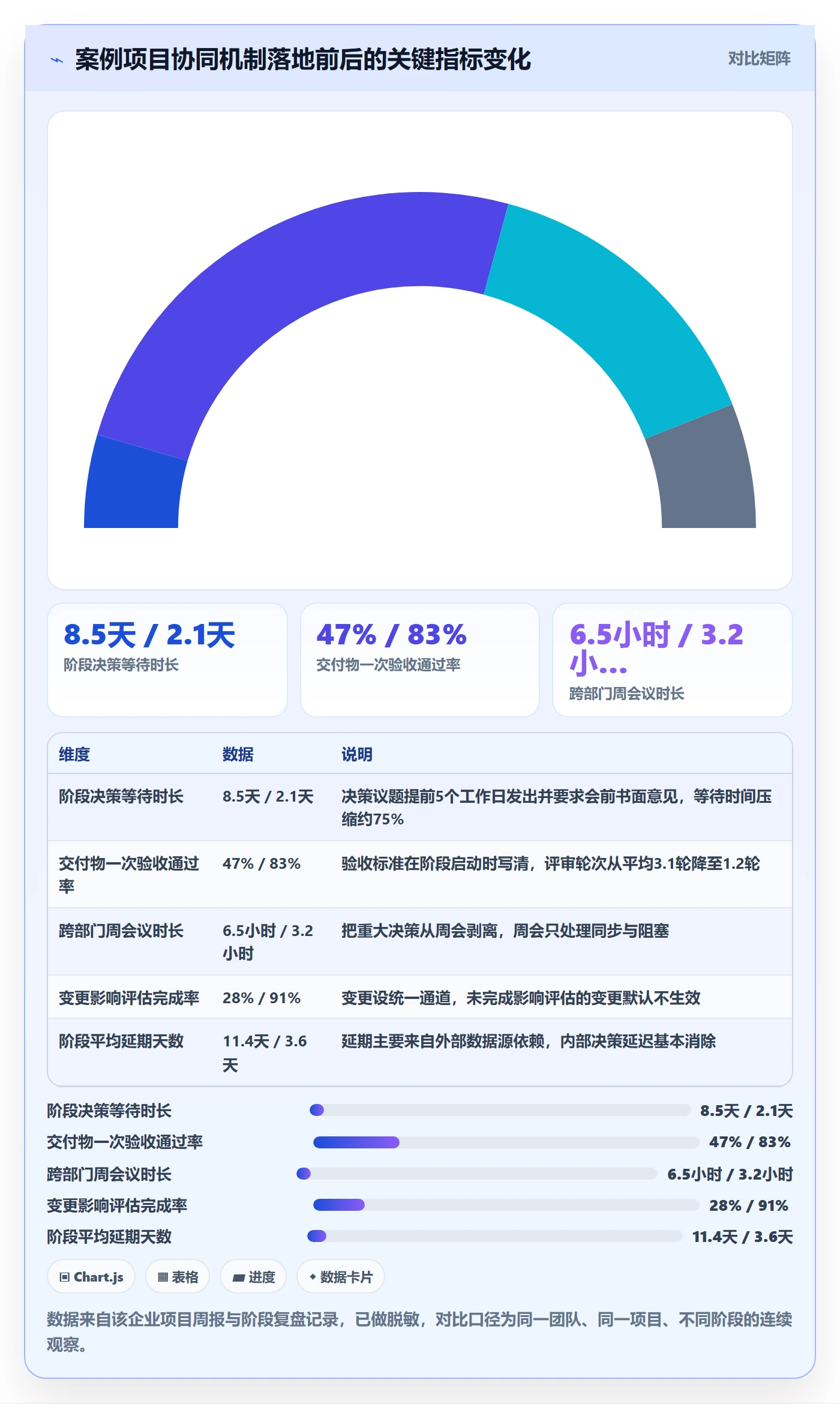 阶段计划怎么做?管理层协同管理:项目规划从0到1