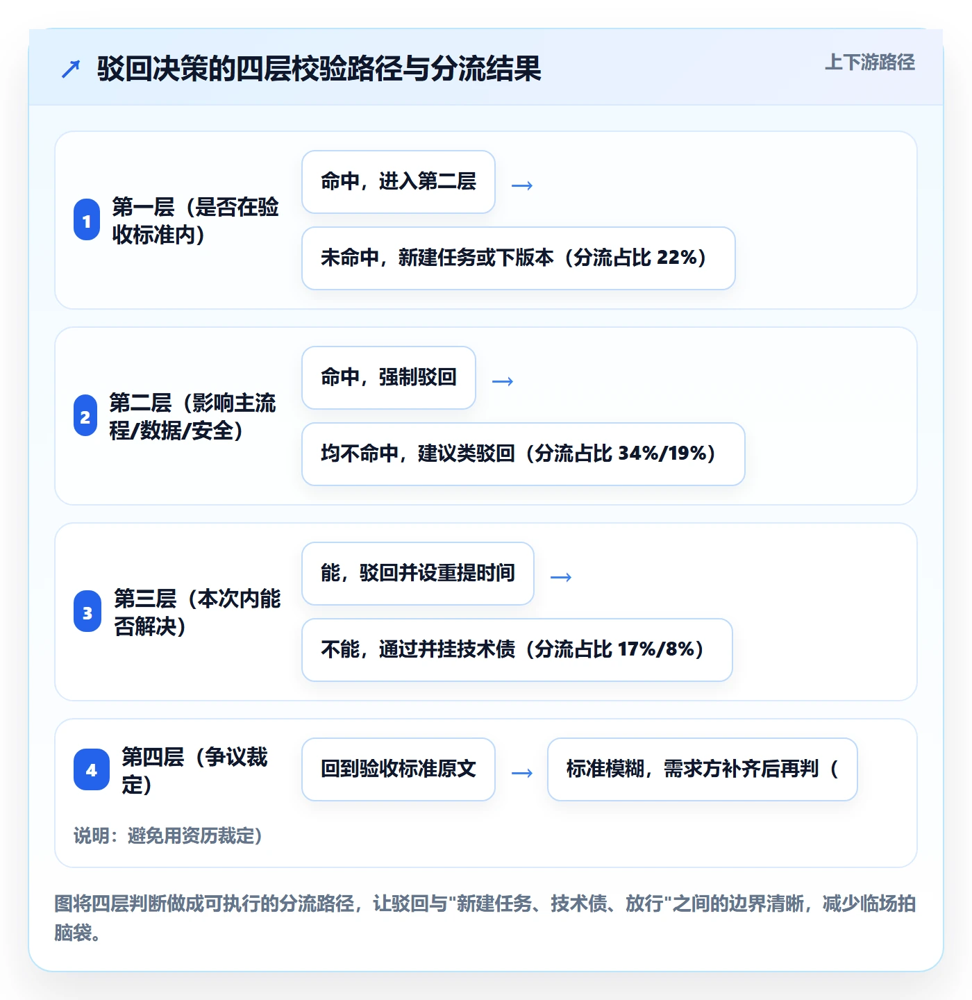 任务验收如何做好驳回？研发团队实操方法与操作步骤