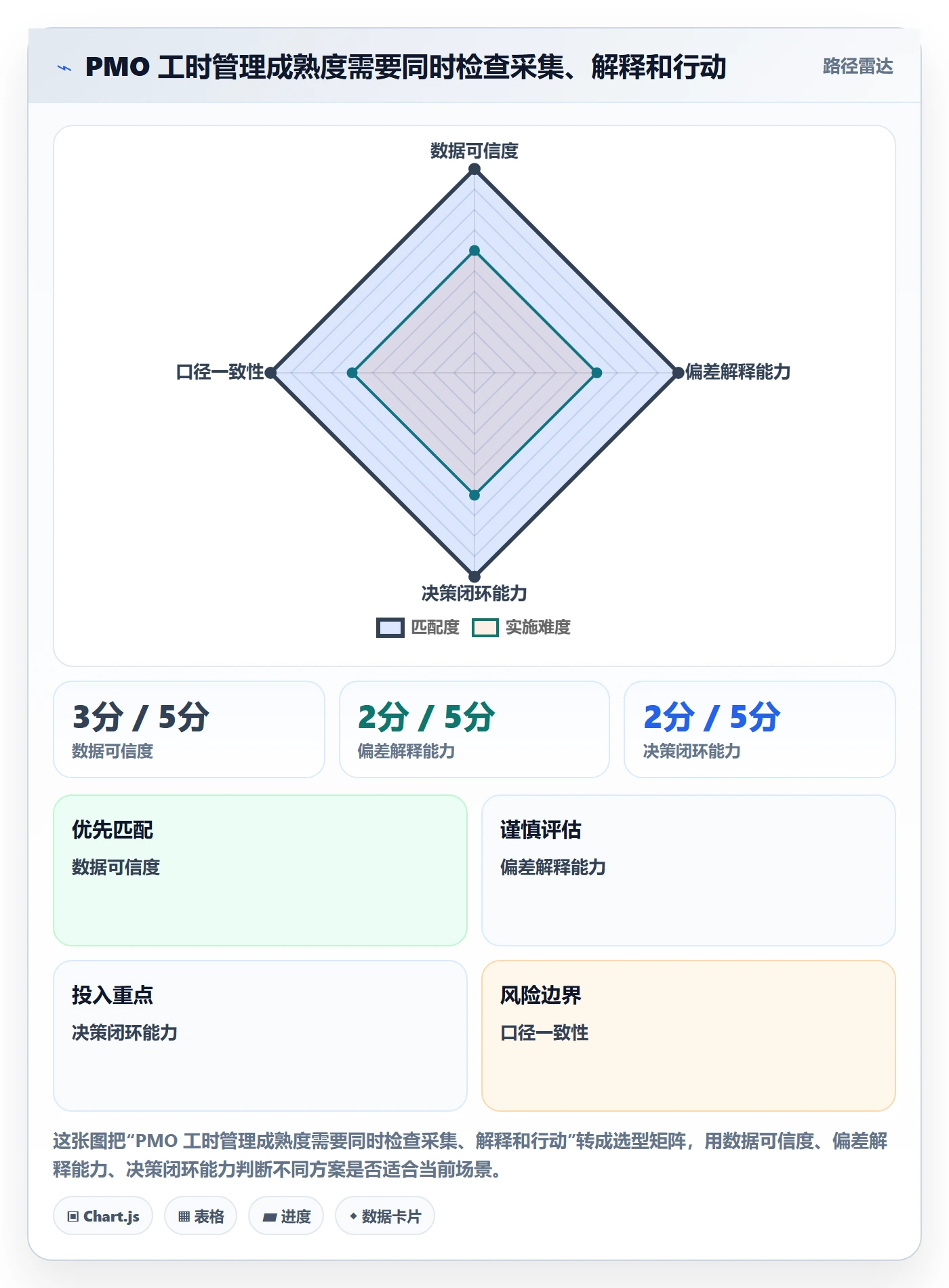 实际工时最佳实践：PMO工时管理数据分析，常见问题