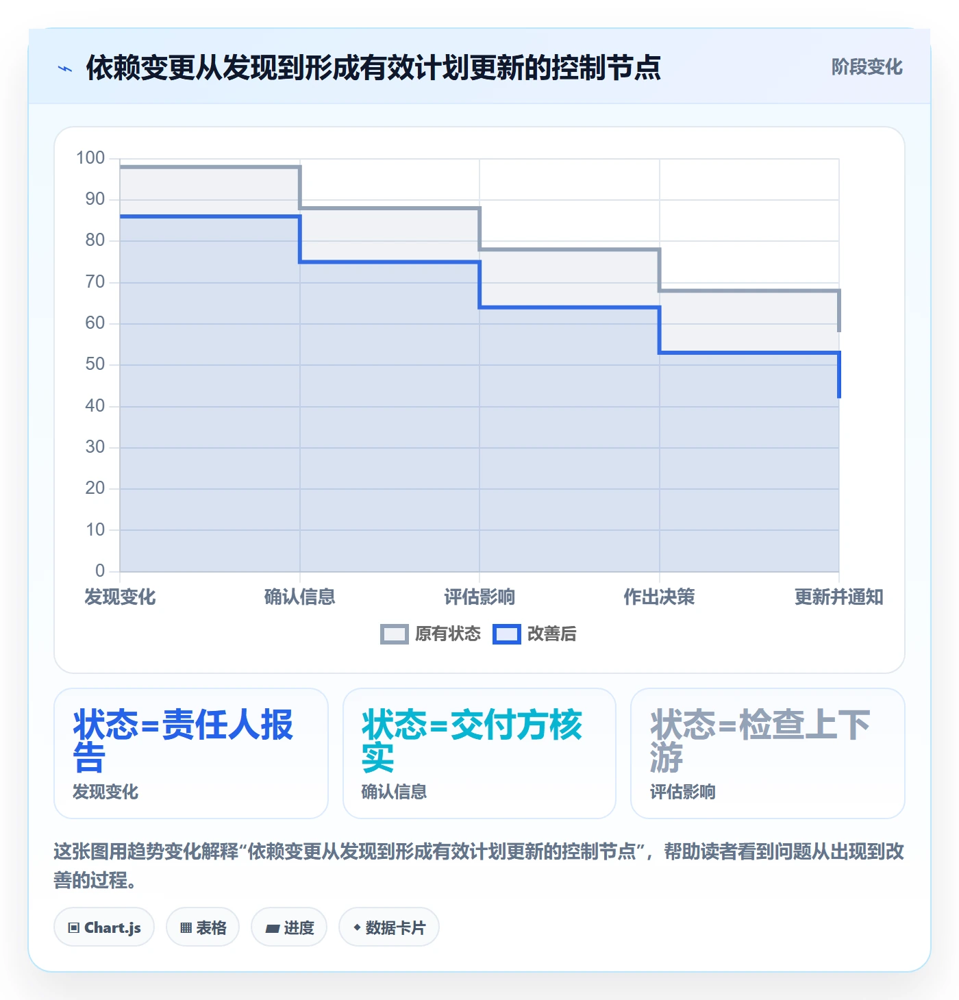 依赖关系管理方法大全:项目成员甘特图制度设计落地清单