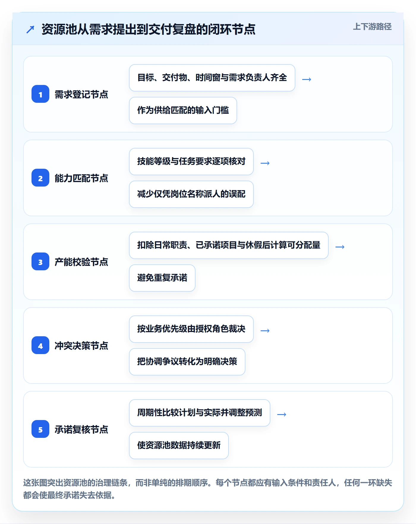 资源池流程与规范：PMO资源管理落地方案关键指标